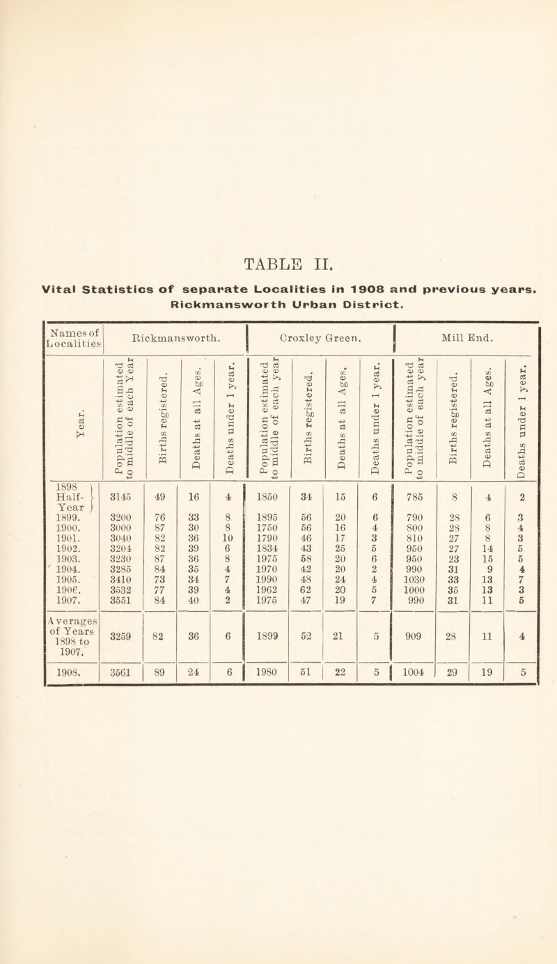 Vital Statistics of separate Localities in 1908 and previous years. Rickmansworth Urban District. Names of Localities Rickmansworth. Oroxley Green. j Mill End. Year. Population estimated to middle of each Year Births registered. Deaths at all Ages. Deaths under 1 year. Population estimated to middle of each year Births registered. Deaths at all Ages. Deaths under 1 year. Population estimated to middle of each year Births registered. _ Deaths at all Ages. Deaths under 1 year. 1898 \ Half- \ 3145 49 16 4 1850 34 15 6 785 8 4 2 Year ) 1899. 3200 76 33 8 1895 56 20 6 790 28 6 3 1900. 3000 87 30 8 1750 56 16 4 800 28 8 4 1901. 3040 82 36 10 1790 46 17 3 810 27 8 3 1902. 3204 82 39 6 1834 43 25 5 950 27 14 5 1903. 3230 87 36 8 1975 58 20 6 950 23 15 5 ' 1904. 3285 84 35 4 1970 42 20 2 990 31 9 4 1905. 3410 73 34 7 1990 48 24 4 1030 33 13 7 1906. 3532 77 39 4 1962 62 20 5 1000 35 13 3 1907. 3551 84 40 2 1975 47 19 7 990 31 11 5 Averages of Years 1898 to 3259 82 36 6 1899 52 21 5 909 28 11 4 1907. 1908. 3561 89 24 6 1980 61 22 5 j 1004 J 29 19 5