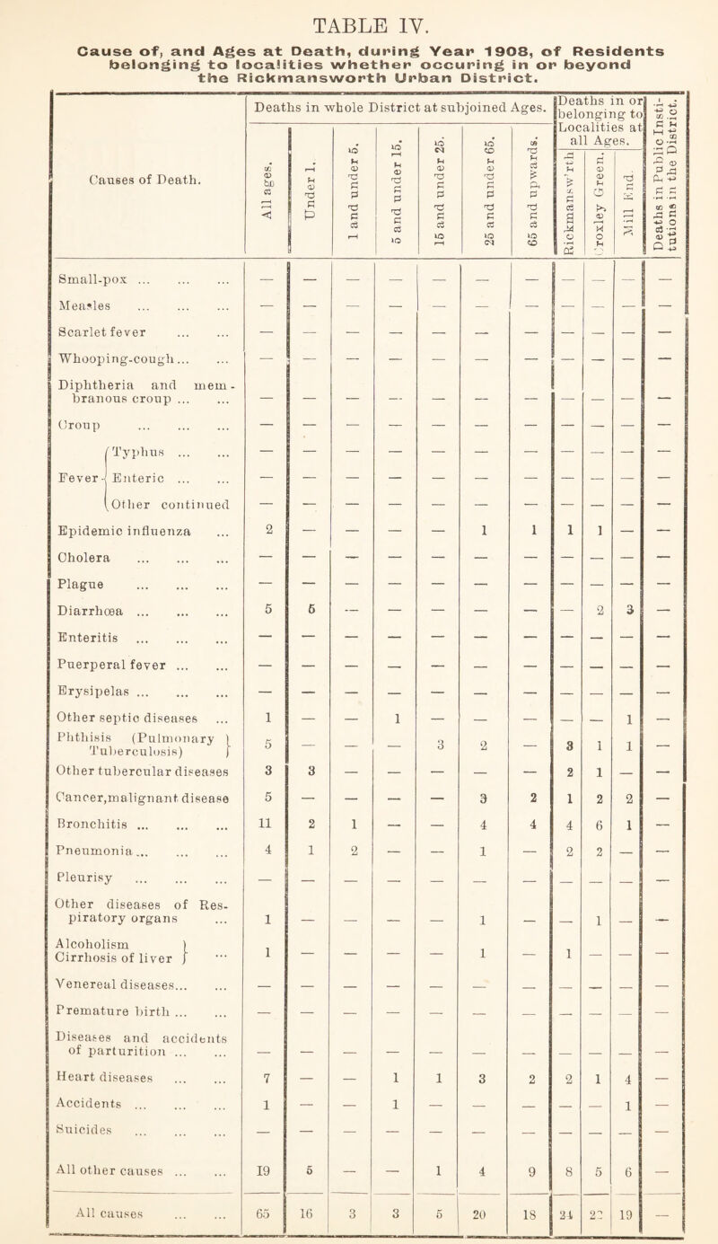 Cause of, and Ages at Death, during Year 1908, of Residents belonging to localities whether occuring in or beyond the Rickmansworth Urban District. Deaths in whole District at subjoined Ages. Deaths in or belonging to 1 •rH +3 o (A X to to to tfl T3 Fh P Localities at all Ages. I_| ^ CD o -rH U ® c e • rH ■ r—i 09 <aD rP ^ +-> o 03 £ Q tO u rH Fh Fh 6 Causes of Death. All agef Under ] Pi P Pi o3 r—H <V £ P P P to £ P d P P to rH nd Pi 0 ra p P to £ Pi P Pi P to CO > Pi P a rM o 2 <D Fh e> D o Fh d r-H r*5 Small-pox. — Measles ... . — — — — — — — — — — — Scarlet fever . — — — — — — — — — — Whooping-cough. — — — — — — — — — — Diphtheria and mem - branous croup. — — — — — — — — — - — Croup . — — — — — — — — — — — 'Typhus . Fever• Enteric . — ^Other continued — — — — — — — — — — — Epidemic influenza 2 — — — — 1 1 l 1 — — Cholera . Plague . Diarrhoea. 5 6 — — — — _ 2 3 — Enteritis . Puerperal fever. — — — — — — — — — — — Erysijjelas. — — — — — — — — — — — Other septic diseases 1 — — 1 — — — — — 1 — Phthisis (Pulmonary I Tuberculosis) [ 5 — — — 3 2 — 3 1 1 — Other tubercular diseases 3 3 — — — — — 2 1 — — Cancer,malignant, disease 5 — — — — 3 2 1 2 2 — Bronchitis. 11 2 1 — — 4 4 4 6 1 — Pneumonia... . 4 1 2 — — 1 — 2 2 — — Pleurisy . — — — — — — — — — — — Other diseases of Res¬ piratory organs 1 — — — — 1 _ , 1 _ — Alcoholism ) Cirrhosis of liver J 1 — — — — 1 — 1 — — — Venereal diseases. — — — — — — — — — — — Premature birth. — — — — — — — — — — — Diseases and accidents of parturition. — — — — — — _ _ — _ — Heart diseases 7 — — 1 1 3 2 2 1 4 — Accidents. 1 — — 1 — — — — — 1 — Suicides . — — — — — — — — — — — All other causes ... 19 5 — — 1 4 9 8 5 6 —