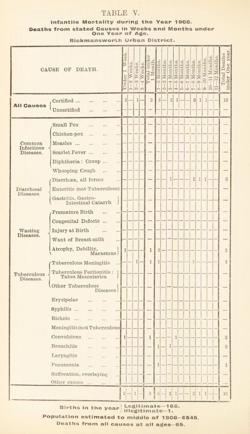 infantile Mortality during the Year 1908. Deaths from stated Causes in Weeks and Months under One Year of Age. Rickmansworlh Urban District. CAUSE OF DEATH. j Under 1 Week, f 1—2 Weeks. 1 2—3 Weeks. 1 3 —4 Weeks. Total under i 1 Month. 3 w A a o S cq 1 r—i I 2—3 Months. 6 3—4 Months. I 4—5 Months. j 1 5—6 Months. i 1 6—7 Months. 7—8 Months. 8—9 Months. 1 9—10 Months. j 10—11 Months. i 11—12 Months. Total Deaths | under One year. | ASS Causes Certified. Uncertified . 2 — 1 — 3 5 — 2 1 3 1 1 — L 16 ' Small Pox . i — Chicken-pox . — Common Infectious - Diseases. Measles. Scarlet Fever. Diphtheria: Croup. > Whooping Cough . — — — — — — — — — — — — — — 'Diarrhoea, all forms 1 2 1 1 — 5 Diarrhceal Diseases. Enteritis (not Tuberculous) Gastritis, Gastro- ) . Intestinal Catarrh f — : /Premature Birth . -j Congenital Defects. - Wasting Diseases. Injury at Birth . Want of Breast-milk — Atrophy, Debility, ) ( Marasmus J 1 — — 1 2 3 'Tuberculous Meningitis - — 1 — 1 1 — — — — -- 1 — — — — 3 I Tuberculous Diseases. , Tuberculous Peritonitis : ) Tabes Mesenterica j .Other Tuberculous ) Diseases j — — — — — — — — — — — — — — — — Erysipelas Syphilis. Rickets. L — — — — — — — — — — — — — — — — — — — — — — — — — — — — — — — _ Meningitis (not Tuberculous Convulsions . i — — 1 — — — 1 — — — — — — — 2 Bronchitis . — — 1 — 1 — — — — — — — — 2 Laryngitis . — — Pneumonia . — 1 — — — — — — — — — — 1 Suffocation, overlaying Other causes . — u — ! 1 -! 3 5 — 2 1 — 3 1 1 — 16 Births in the year l frfgjtimate-1 68. j illegitimate— 1. Population estimated to middie of ISOS—6545. Deaths from all causes at all ages—65.