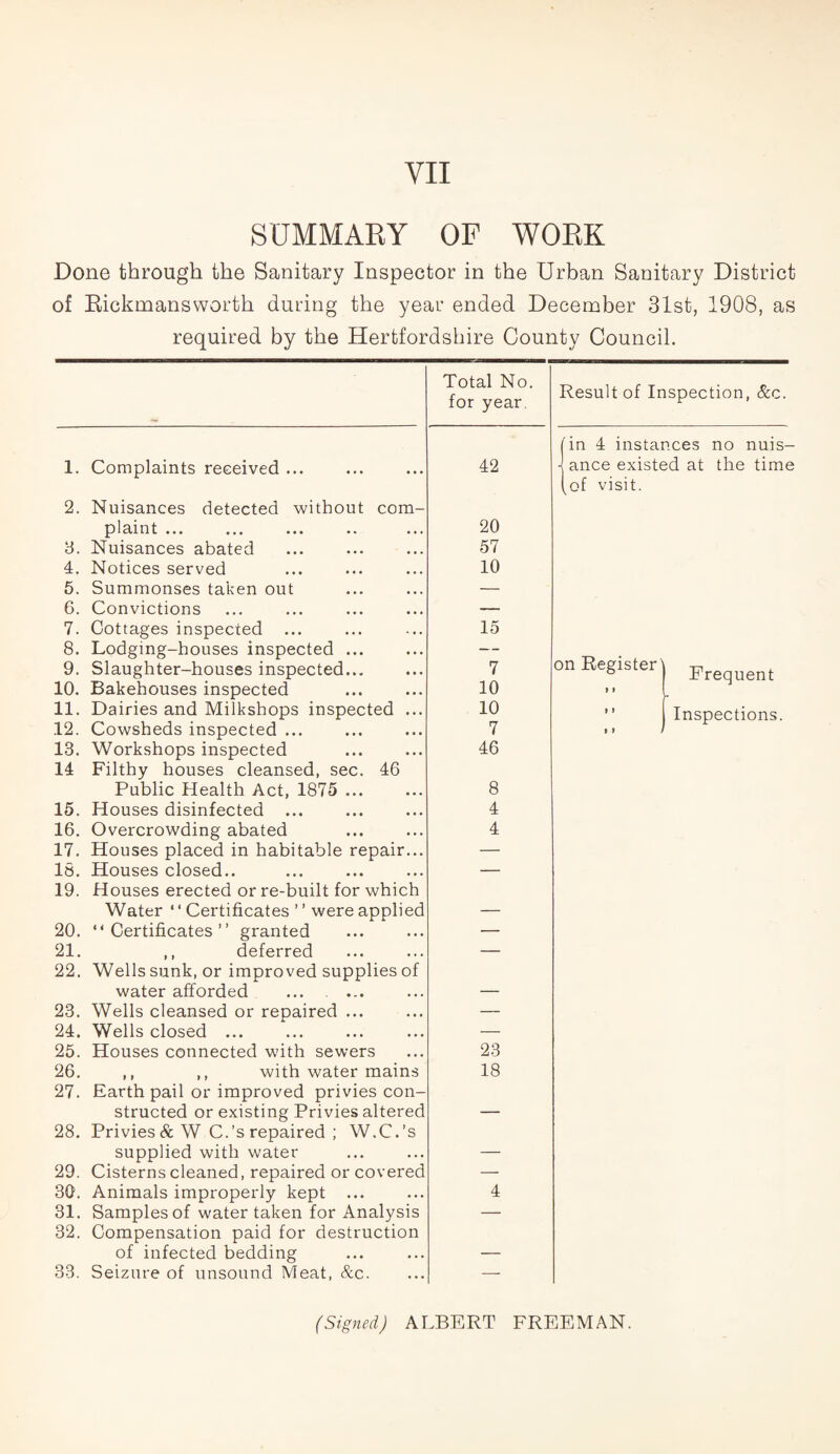 SUMMARY OF WORK Done through the Sanitary Inspector in the Urban Sanitary District of Rickmansworth during the year ended December 31st, 1908, as required by the Hertfordshire County Council. Total No. for year. Result of Inspection, &c. 1. Complaints received ... 2. Nuisances detected without com¬ plaint ... 3. Nuisances abated 4. Notices served 5. Summonses taken out 6. Convictions 7. Cottages inspected ... 8. Lodging-houses inspected ... 9. Slaughter-houses inspected... 10. Bakehouses inspected 11. Dairies and Milkshops inspected ... 12. Cowsheds inspected ... 13. Workshops inspected 14 Filthy houses cleansed, sec. 46 Public Health Act, 1875 ... 15. Houses disinfected ... . 16. Overcrowding abated 17. Houses placed in habitable repair... 18. Houses closed.. 19. Houses erected or re-built for which Water ‘' Certificates ’ ’ were applied 20. “Certificates” granted 21. ,, deferred 22. Wells sunk, or improved supplies of water afforded 23. Wells cleansed or repaired ... 24. Wells closed ... 25. Houses connected with sewers 26. ,, ,, with water mains 27. Earth pail or improved privies con¬ structed or existing Privies altered 28. Privies & W C.’s repaired ; W.C.’s supplied with water 29. Cisterns cleaned, repaired or covered 30. Animals improperly kept ... 31. Samples of water taken for Analysis 32. Compensation paid for destruction of infected bedding 33. Seizure of unsound Meat, &c. 42 20 57 10 fin 4 instances no nuis- •j ance existed at the time (of visit. 15 7 10 10 7 46 8 4 4 on Register ’ Frequent ” Inspections. » > / 23 18 4 (Signed) ALBERT FREEMAN.