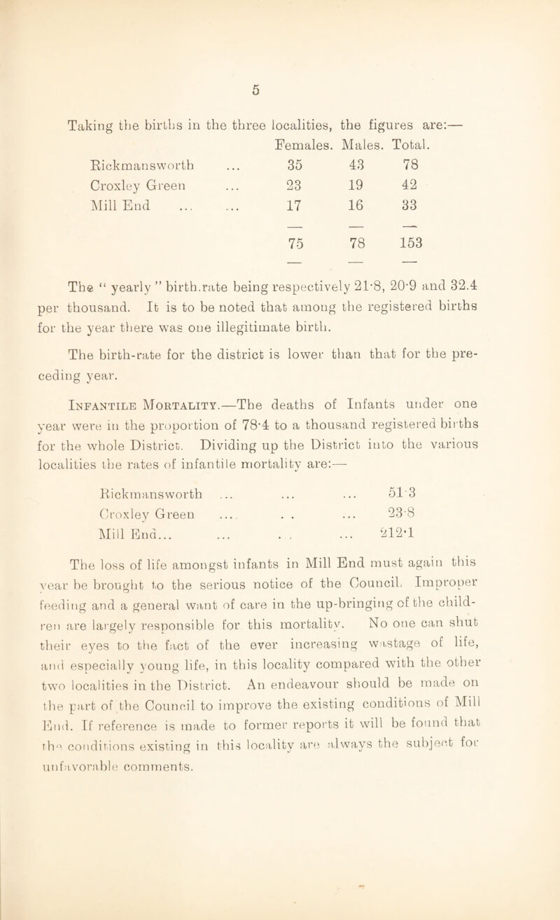 Taking the births in the three localities, the figures are Females. Males. Total. Rickmans worth 35 43 78 Croxley Green 23 19 42 Mill End 17 16 33 75 78 153 The “ yearly ” birth.rate being respectively 2TB, 20-9 and 32.4 per thousand. It is to be noted that among the registered births for the year there was one illegitimate birth. The birth-rate for the district is lower than that for the pre¬ ceding year. Infantile Mortality.—The deaths of Infants under one year were in the proportion of 78*4 to a thousand registered births for the whole District. Dividing up the District into the various localities the rates of infantile mortality are:—- Rickmansworth ... ... ... 51'3 Croxley Green _ . . ... 23'8 Mill End... ... ... ... 212-1 The loss of life amongst infants in Mill End must again this year be brought t,o the serious notice of the Council, Improper feeding and a general want of care in the up-bringing of the child¬ ren are largely responsible for this mortality. No one can shut their eves to the fact of the ever increasing wastage of life, and especially young life, in this locality compared with the other two localities in the District. An endeavour should be made on the part of the Council to improve the existing conditions of Mill End. If reference is made to former reports it will be found that the conditions existing in this locality are always the subject for unfavorable comments.