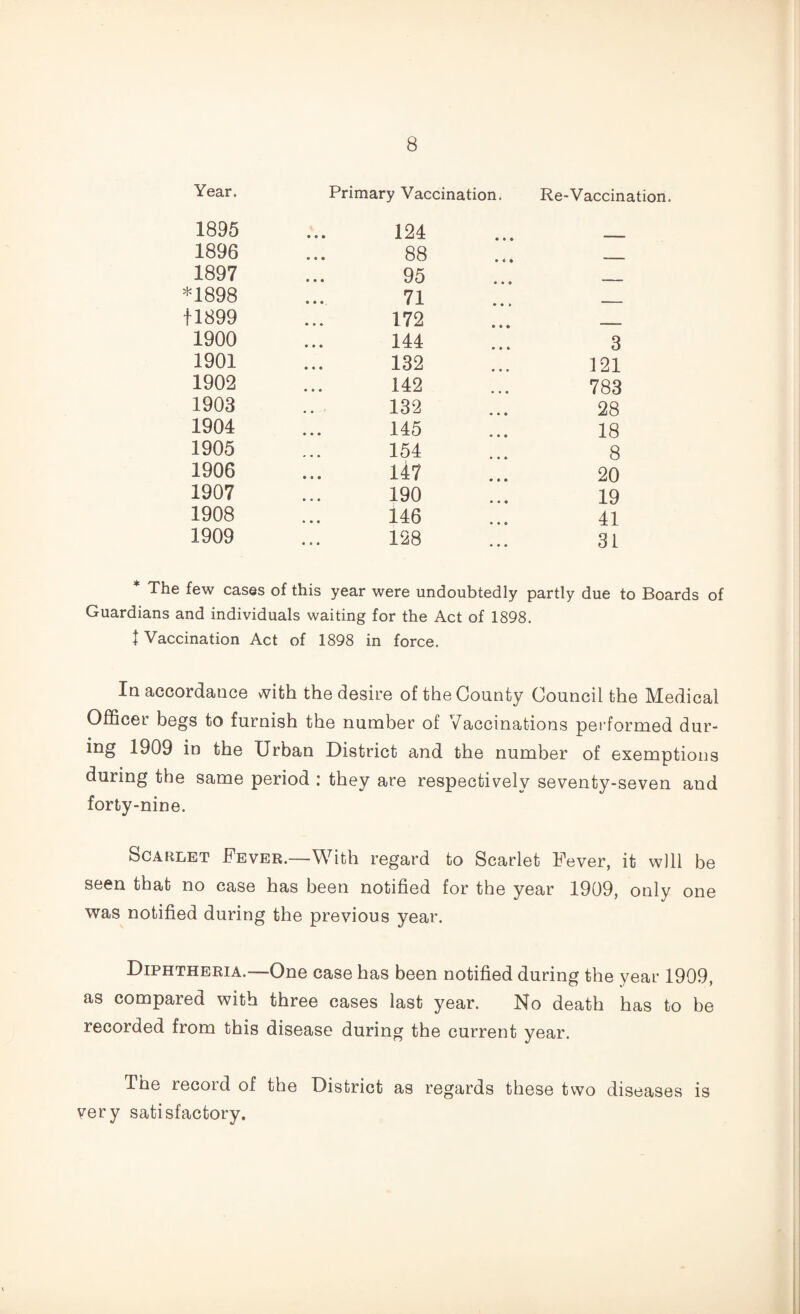 Year. Primary Vaccination. Re-Vaccination. 1895 1896 1897 *1898 + 1899 1900 1901 1902 1903 1904 1905 1906 1907 1908 1909 124 88 95 71 172 144 132 142 132 145 154 147 190 146 128 3 121 783 28 18 8 20 19 41 31 * The lew cases of this year were undoubtedly partly due to Boards of Guardians and individuals waiting for the Act of 1898. 1 Vaccination Act of 1898 in force. In accordance with the desire of the County Council the Medical Officer begs to furnish the number of Vaccinations performed dur¬ ing 1909 in the Urban District and the number of exemptions during the same period : they are respectively seventy-seven and forty-nine. Scarlet Fever.-—With regard to Scarlet Fever, it will be seen that no case has been notified for the year 1909, only one was notified during the previous year. Diphtheria.—One case has been notified during the year 1909, as compared with three cases last year. No death has to be recorded from this disease during the current year. The record of the District as regards these two diseases is very satisfactory.