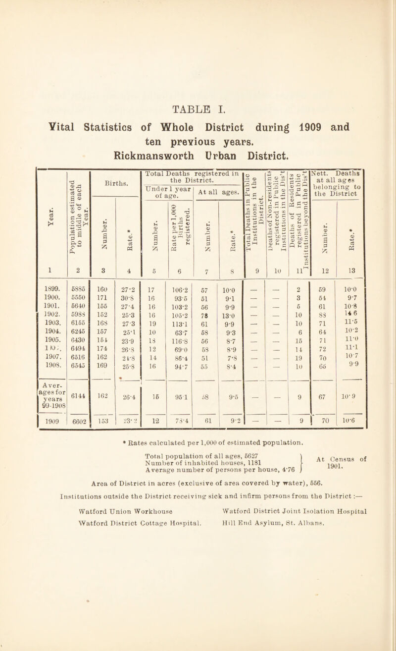 Vital Statistics of Whole District during 1909 and ten previous years. Rickmansworth Urban District. f-o 03 <X> l Population estimated 65 to middle of each Year. Births. Total Deaths registered in the District. Total Deaths in Public ^ Institutions in the District. Deaths of N on-residents £ registered in Public Institutions in the Dis’t Deaths of Residents HI registered in Public Institutions beyond the Dis’t Nett. Deaths at all ages belonging to the District Under 1 year of age. At all ages. si ® a 3 6 c3 BS 4 01 Number. Rate per 1,000 05 Births registered. *h‘ <£> Q a & 7 <6 -H c3 P3 8 U <XJ a 0 ft 12 * <6 +3 Ph 13 1899. 5885 160 27-2 17 106-2 57 10-0 _ . _ 2 59 10-0 1900. 5550 171 30’S 16 93-5 51 9-1 — — 3 54 9-7 1901. 5640 155 27’4 16 103-2 56 9-9 — — 6 61 10-8 1902. 5988 152 25-3 16 105-2 78 130 — — 10 88 14 6 1903. 6155 168 27'3 19 113-1 61 9-9 -- — 10 71 11-5 1904. 6245 157 25*1 10 63-7 58 9-3 — — 6 64 10-2 1905. 6430 154 23'9 IS 116-8 56 8-7 — — 15 71 11-0 IK);. 6494 174 26-8 12 69-0 58 8-9 — — 14 72 11-1 1907. 6516 162 2 4-8 14 864 51 7-8 — — 19 70 107 1908. 6545 169 25-8 16 94-7 55 8-4 — — 10 65 99 Aver- ages for years 6144 162 26-4 16 95 1 58 9-5 — — 9 67 10-9 99-1908 1909 6602 153 23- 2 12 734 61 9-2 — 9 j 70 10-6 * Rates calculated per 1,000 of estimated population. Total population of all ages, 5627 Number of inhabited houses, 1181 Average number of persons per house, 4'76 Area of District in acres (exclusive of area covered by water), 556. Institutions outside the District receiving sick and infirm persons from the District:— Watford Union Workhouse Watford District Joint Isolation Hospital Watford District Cottage Hospital. Hill End Asylum, St. Albans. At Census of 1901.