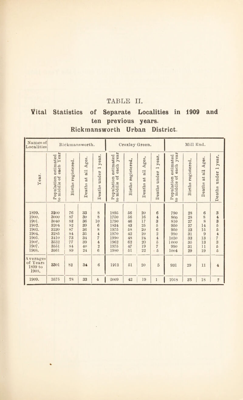 Vital Statistics of Separate Localities in 1909 and ten previous years. Rickmansworth Urban District. Names oi Localities Rickmansworth Croxley Green. Mill End. Year. Population estimated to middle of each Year Births registered. Deaths at all Ages. Deaths under 1 year. Population estimated to middle of each year Births registered. Deaths at all Ages, Deaths under 1 year. Population estimated to middle of each year Births registered. Deaths at all Ages. Deaths under 1 year. 1899. 3200 76 33 8 1895 56 20 6 790 28 6 3 1900. 3000 87 30 8 1750 56 16 4 80o 28 8 4 1901. 3040 82 36 10 1790 46 17 3 810 27 8 3 1902. 3204 82 39 6 1834 43 25 5 950 27 14 5 1903. 3230 87 36 8 1975 58 20 6 950 23 15 5 1904. 3285 84 35 4 1970 42 20 2 990 31 9 4 1905. 3110 73 34 7 1990 48 24 4 1030 33 13 7 1906. 3532 77 39 4 1962 62 20 5 1000 35 13 3 1907. 3551 84 40 2 1975 47 19 7 990 31 11 5 1903. 3561 89 24 6 1980 51 22 5 1004 29 19 5 Averages of Years 1899 to 3301 82 34 6 1912 51 20 5 931 29 11 4 1903, 1909. 3675 78 33 4 2009 42 19 > 1018 33 18 7