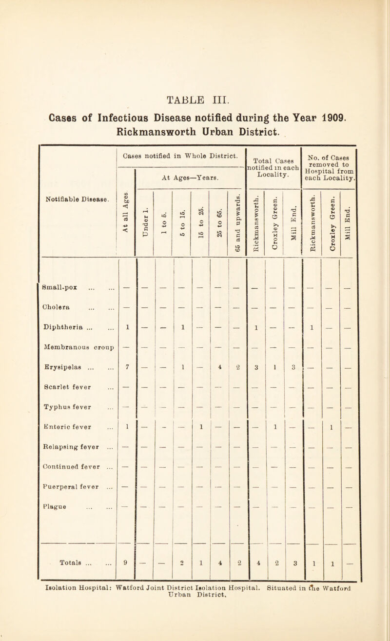 Cases of Infectious Disease notified during the Year 1909. Rickmansworth Urban District. Notifiable Disease. Cases notified in Whole District. Total Cases notified m each Locality. No. of Cases removed to Hospital from each Locality. At all Age6 At Ages- —Years. Under 1. 1 to 6. 6 to 15. 16 to 25. 25 to 66. 65 and upwards. Rickmansworth. Croxley Green. Mill End. Rickmansworth. Croxley Green. Mill End. Small.pox . _ Cholera . — — — — — — — — — — — Diphtheria ... 1 — — 1 — — — 1 — — 1 — — Membranous croup Erysipelas . 7 — 1 — 4 2 3 1 3 — — — Scarlet fever Typhus fever — Enteric fever ... 1 — - — 1 — — — 1 — — 1 — Relapsing fever Continued fever ... Puerperal fever — — — — — — — — — — — — Plague . • Totals. 9 - — O 1 4 2 4 2 3 1 1 — Isolation Hospital: Watford Joint District Isolation Hospital. Situated in tlie Watford Urban District.