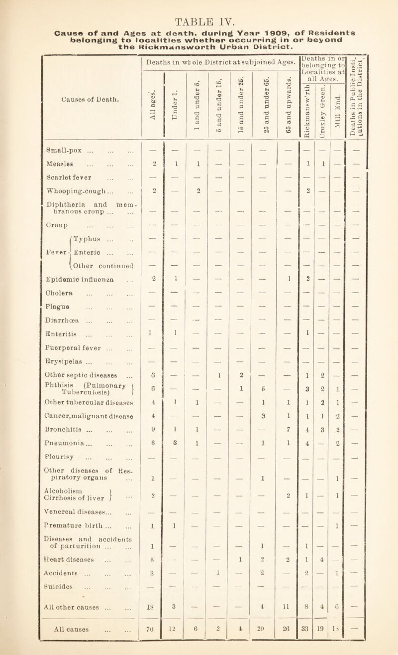 Cause of and Ages at death, duping Year 1909, of Residents belonging to localities whether occurring in or beyond the Rickmansworth Urban District. Deaths in wi; ole District at subjoined Ages. P C cd a d £ c3 £ C3 »Q <N P C3 US 50 Deaths in or belonging to Localities at all Ages. a M o 2 <V V, O h4 O c3 CD Q Small-pox. | Measles . 2 1 1 — — — — 1 1 — — Scarlet fever . Whoop ing-cough. 2 — 2 — — — — 2 — — — Diphtheria and mem¬ branous croup. —• — — — —- — — 1 — — — —■ Croup . — — — — — — — — — — — 'Typhus . — — — — — — — — — — — Fever• Enteric . — — — — — — — — — — — ^Otlier continued — — — — — — — — — — — Epidemic influenza 2 1 — — — 1 2 — — — Cholera . Plague — — — — — — — — — — — Diarrhoea ... . — — — — — — — — — — — Enteritis . 1 1 — — — — — 1 — — — Puerperal fever. — Erysipelas. — — — — — — — — — — — Other septic diseases 3 — — 1 2 — — 1 2 — — Phthisis (Pulmonary ) Tuberculosis) f 6 — — 1 5 — 3 2 1 — Other tubercular diseases 4 3 i — — 1 1 1 2 1 — Cancer,malignant disease 4 — — — — 3 1 l 1 2 — Bronchitis. 9 1 i — — — 7 4 3 2 — Pneumonia. 6 3 i — — 1 1 4 — 2 — Pleurisy . — — — — — — — — — — — Other diseases of Res¬ piratory organs 1 — _ — _ 1 _ _ _ 1 — Alcoholism ) Cirrhosis of liver f 2 — — — — — 2 1 — 1 — Venereal diseases.. — — — — — — — — — — — Premature birth. i 1 — — — — — — — 1 — Diseases and accidents of parturition. i — — — — 1 — 1 — — — Heart diseases . 6 — — — 1 2 2 l 4 — — Accidents. 3 — — 1 — — 2 — 1 — Suicides . — — — — — — — — — — — All other causes. 18 3 — — — 4 11 8 4 G —