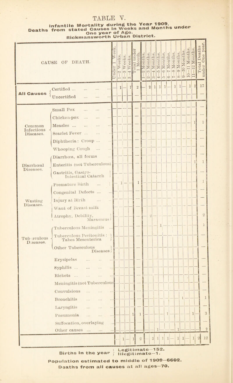 Infantile Mortality during the unfiei. Deaths from stated Causes In Weeks and Months un One year of Age. CAUSE OF DEATH. All Causes Certified ... Uncertified Small Pox / Common Infectious ■{ Diseases. U co c3 Sh 02 02 3 ^ 0 . 02 3 3 43 nl 01 02 02 02 02 02 02 02 ol 43 43 c6 _ 02 02 r-i 3 3 01 3 43 d d 43 4-3 43 4-3 -43. -43 4-3 43 d o o ft 3 co 0 . o d d d d rH d d c o CD 0 o o o o O o o o 3 H £ £ o £ a feH S s <4 o rH H CM rH O S CO H CM CO Hi GO 05 HI 1 Eh C2 1 i I | | o rH cm CO r—| CM CO Hi o CD CO 03 rH rH — 2 — 2 1 1 1 — ] 1 — 1 2 12 — — — — — — — Diarrhoeal Diseases. Wasting Diseases. Chicken-pox Measles. Scarlet Fever ... Diphtheria: Croup Whooping Cough /Diarrhoea, all forms ] Enteritis (not Tuberculous) Gastritis, Gastro¬ intestinal Catarrh i , Premature Birth ... : Congenital Defects. Injury at Birth . Want of Breast-milk Atrophy, Debility, — 1 — Marasmus /Tuberculous Meningitis Tuberculous - Diseases ( Tuberculous Peritonitis : ) Tabes Mesenterica ) Other Tuberculous Diseases Erysipelas Syphilis. Pickets. Meningitis (not Tuberculous1 Convulsions . Bronchitis . Laryngitis . Pneumonia . Suffocation, overlaying Other causes . 1- — 2 1— 1 2 21 1 1 1 1 12 I Legitimate—152. Births In the year j megitimate-1 . Population estimated to middle of 1909 6602, Deaths from all causes at all ages—70.