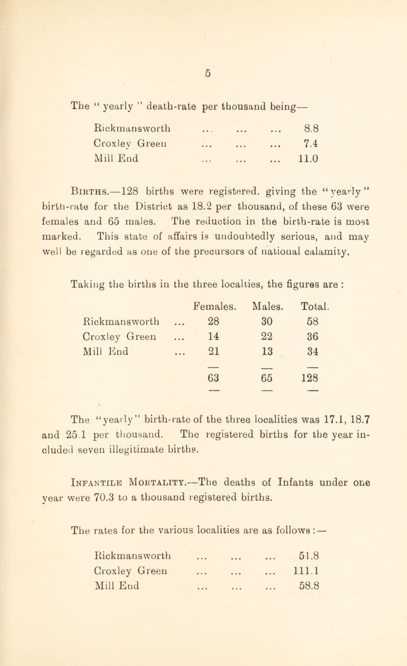 The “ yearly ” death-rate per thousand being— Rickmansworth ... ... ... 8.8 Croxley Green ... ... ... 7.4 Mill End ... ... ... 11.0 Births.—128 births were registered, giving the “ yearly ” birth-rate for the District as 18.2 per thousand, of these 63 were females and 65 males. The reduction in the birth-rate is most marked. This state of affairs is undoubtedly serious, and may well be regarded as one of the precursors of national calamity. Taking the births in the three localties, the figures are : Females. Males. Total. Rickmansworth 28 30 58 Croxley Green 14 22 36 Mill End 21 13 34 63 65 128 The “yearly” birth-rate of the three localities was 17.1, 18.7 and 25.1 per thousand. The registered births for the year in¬ cluded seven illegitimate births. Infantile Mortality.—The deaths of Infants under one year were 70.3 to a thousand registered births. The rates for the various localities are as follows: — Rickmansworth Croxley Green Mill End • • • • • • 51.8 111.I 58.8