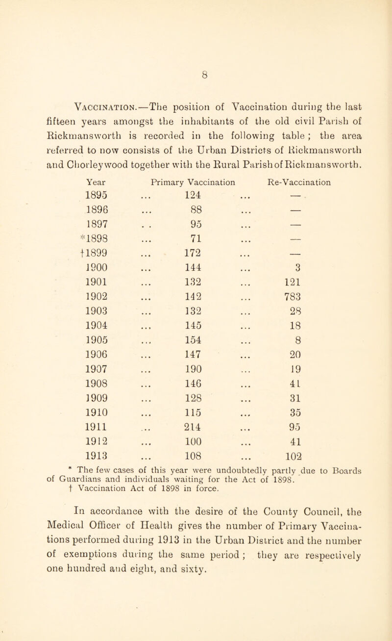 Vaccination.—The position of Vaccination during the last fifteen years amongst the inhabitants of the old civil Parish of Rickmansworth is recorded in the following table ; the area referred to now consists of the Urban Districts of Rickmansworth and Ghorleywood together with the Rural Parish of Rickmansworth. Year Primary Vaccination Re-Vacc 1895 124 — 1898 88 — 1897 95 — *1898 71 — 11899 172 — 1900 144 3 1901 132 121 1902 112 783 1903 132 28 1904 145 18 1905 154 8 1906 147 20 1907 190 19 1908 146 41 1909 128 31 1910 115 35 1911 214 95 1912 100 41 1913 108 102 * The few cases of this year were undoubtedly partly due to Boards of Guardians and individuals waiting for the Act of 1898. t Vaccination Act of 1898 in force. In accordance with the desire of the County Council, the Medical Officer of Health gives the number of Primary Vaccina¬ tions performed during 1913 in the Urban District and the number of exemptions during the same period ; they are respectively one hundred and eight, and sixty.