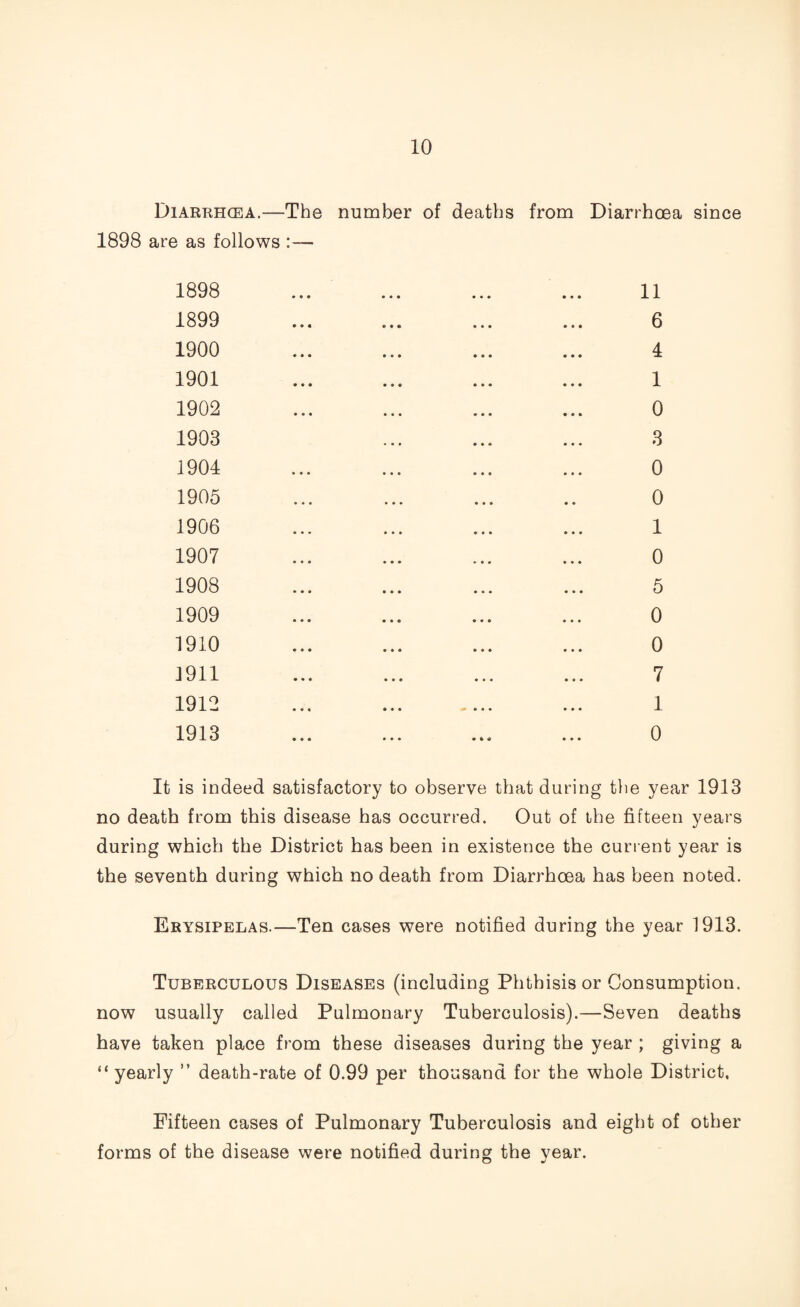 Diarrhoea,—The number of deaths from Diarrhoea since 1898 are as follows 1898 ... ... ... ... 11 1899 ... ... ... ... 6 1900 ... ... ... ... 4 1901 ... ... ... ... 1 1902 ... ... ... ... 0 1903 ... ... ... 3 1904 ... ... ... ... 0 1905 ... ... ... .. 0 1906 ... ... ... ... 1 1907 ... ... ... ... 0 1908 ... ... ... ... 5 1909 ... ... ... ... 0 1910 ... ... ... ... 0 1911 ... ... ... ... 7 1912 ... ... ... ... 1 1913 ... ... ... ... 0 It is indeed satisfactory to observe that during the year 1913 no death from this disease has occurred. Out of the fifteen years during which the District has been in existence the current year is the seventh during which no death from Diarrhoea has been noted. Erysipelas.—Ten cases were notified during the year 1913. Tuberculous Diseases (including Phthisis or Consumption, now usually called Pulmonary Tuberculosis).—Seven deaths have taken place from these diseases during the year ; giving a “ yearly ” death-rate of 0.99 per thousand for the whole District. Fifteen cases of Pulmonary Tuberculosis and eight of other forms of the disease were notified during the year.