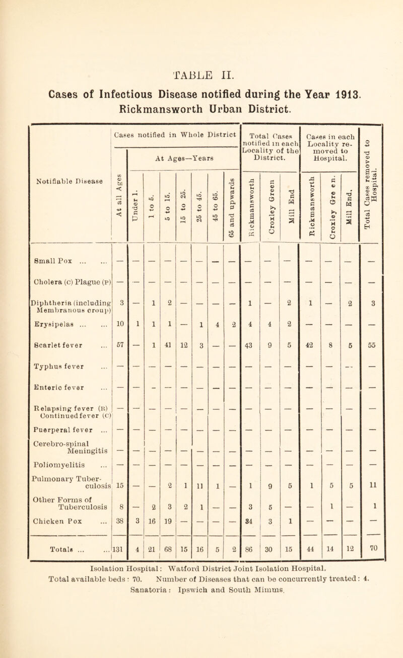 Cases of Infectious Disease notified during the Year 1913. Rickmansworth Urban District. 1 Cases notified in Whole District Total Cases notified m each Cases in each Locality re- o At Ages— Years Locality of the District. moved to Hospital. Total Cases removed Hospital. Notifiable Disease At all Ages Under 1. 1 to 6. 5 to 15. IQ o r-4 25 to 45. 45 to 65. 65 and upwards Rickmansworth Croxley Green Mill End R ickmansworth Croxley Gre en. Mill End. Small Pox . Cholera (c) Plague (p) Diphtheria (including 3 _ 1 2 _ 1 _ 2 1 . 2 3 Membranous croup) Erysipelas . 10 1 1 1 — 1 4 2 4 4 2 — — — — \ Scarlet fever 57 — 1 41 12 3 — — 43 9 5 42 8 5 55 Typhus fever — — Enterio fever Relapsing fever (r) Continued fever (c) Puerperal fever ... Cerebro-spinal Meningitis Poliomyelitis Pulmonary Tuber¬ culosis 15 — — 2 1 11 1 — 1 9 5 1 5 5 11 Other Forms of Tuberculosis 8 — 2 3 2 1 — — 3 6 — — l — 1 Chicken Pox 38 3 16 19 — — — — 34 3 1 — — — — Totals ... 131 4 21 68 15 16 5 2 86 30 15 44 14 12 70 Isolation Hospital: Watford District Joint Isolation Hospital. Total available beds : 70. Number of Diseases that can be concurrently treated: 4. Sanatoria : Ipswich and South Minims.