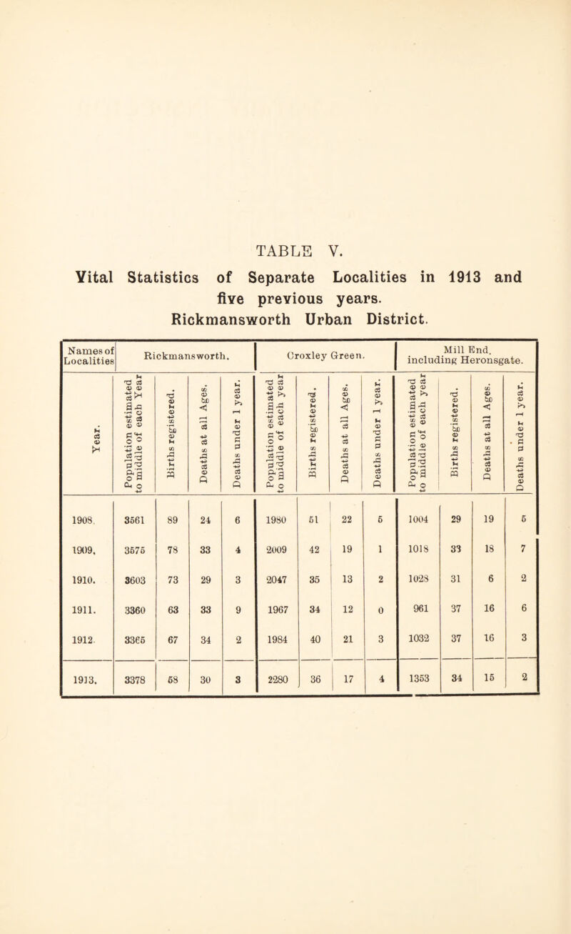Vital Statistics of Separate Localities in 1913 and fiye previous years. Rickmansworth Urban District. Names oi Localities Rickmansworth. Croxley Green. Mill End. including Heronsgate. Year. Population estimated to middle of each Year Births registered. Deaths at all Ages. Deaths under 1 year. Population estimated to middle of each year Births registered. Deaths at all Ages. Deaths under 1 year. Population estimated to middle of each year Births registered. Deaths at all Ages. Deaths under 1 year. 1908. 3561 89 24 6 1980 61 22 5 1004 29 19 6 1909, 3675 78 33 4 2009 42 19 1 1018 33 18 7 1910. 3603 73 29 3 2047 35 13 2 1028 31 6 2 1911. 3360 63 33 9 1967 34 12 0 961 37 16 6 1912- 3366 67 34 2 1984 40 21 3 1032 37 16 3 2