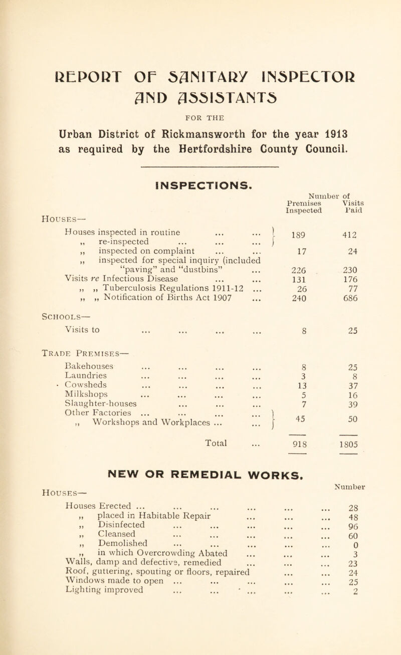 REPORT OE SANITARY INSPECTOR 2ND ASSISTANTS FOR THE Urban District of Rickmansworth for the year 1913 as required by the Hertfordshire County Council. INSPECTIONS. Houses— Houses inspected in routine ,, re-inspected ,, inspected on complaint ,, inspected for special inquiry (included “paving” and “dustbins” Visits re Infectious Disease ,, ,, Tuberculosis Regulations 1911-12 ... ,, ,, Notification of Births Act 1907 Schools— Visits to Number of Premises Visits Inspected Paid 189 412 17 24 226 230 131 176 26 77 240 686 8 25 Trade Premises— Bakehouses Laundries • Cowsheds Milkshops Slaughter-houses Other Factories ,, Workshops and Workplaces ... 8 3 13 5 7 45 25 8 37 16 39 50 Total 918 1805 NEW OR REMEDIAL WORKS. Houses— Houses Erected ... „ placed in Habitable Repair ,, Disinfected „ Cleansed „ Demolished ,, in which Overcrowding Abated Walls, damp and defective, remedied Roof, guttering, spouting or floors, repaired Windows made to open ... Lighting improved ... ... ' ... Number 28 48 96 60 0 3 23 24 25 2