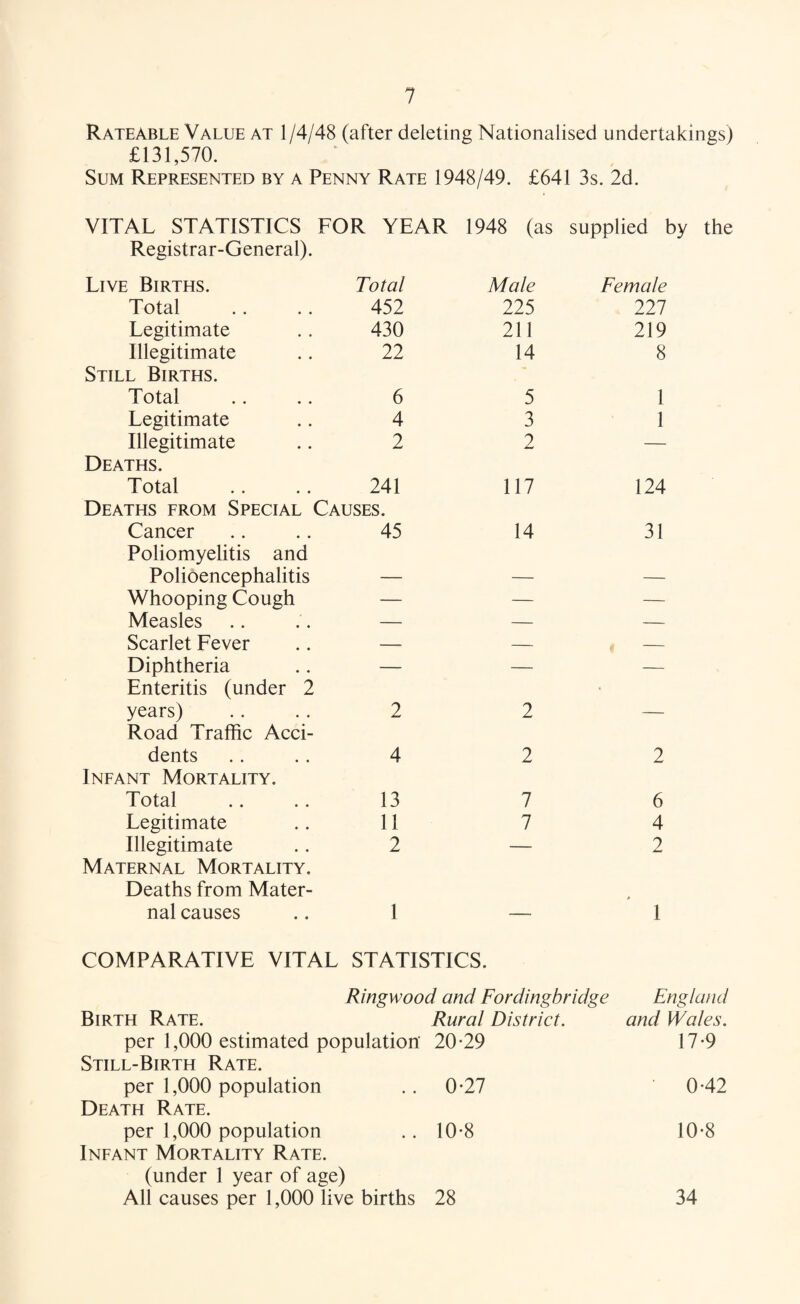 Rateable Value at 1 /4/48 (after deleting Nationalised undertakings) £131,570. Sum Represented by a Penny Rate 1948/49. £641 3s. 2d. VITAL STATISTICS FOR YEAR 1948 (as supplied by the Registrar-General). Live Births. Total Male Female Total 452 225 227 Legitimate 430 211 219 Illegitimate 22 14 8 Still Births. Total 6 5 1 Legitimate 4 3 1 Illegitimate 2 2 — Deaths. Total 241 117 124 Deaths from Special Causes. Cancer .. .. 45 14 31 Poliomyelitis and Polioencephalitis Whooping Cough — — — Measles — — — Scarlet Fever — — — Diphtheria — — — Enteritis (under 2 years) 2 2 Road Traffic Acci¬ dents 4 2 2 Infant Mortality. Total 13 7 6 Legitimate 11 7 4 Illegitimate 2 — 2 Maternal Mortality. Deaths from Mater¬ nal causes 1 — * 1 COMPARATIVE VITAL STATISTICS. Ringwood and Fordingbridge England Birth Rate. Rural District. and Wales. per 1,000 estimated population' 20-29 17-9 Still-Birth Rate. per 1,000 population 0-27 0-42 Death Rate. per 1,000 population 10-8 10-8 Infant Mortality Rate. (under 1 year of age) All causes per 1,000 live births 28 34