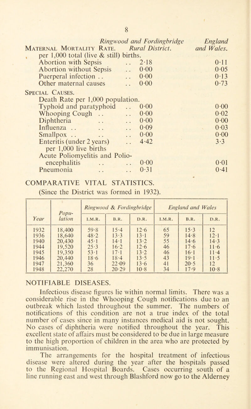 Ring wood and Fordingbridge England Maternal Mortality Rate. Rural District. and Wales. t per 1,000 total (live & still) births. Abortion with Sepsis 2-18 0T1 Abortion without Sepsis 0-00 0-05 Puerperal infection 0-00 0-13 Other maternal causes 0-00 0-73 Special Causes. Death Rate per 1,000 population. Typhoid and paratyphoid 0-00 0-00 Whooping Cough 0-00 0-02 Diphtheria 0-00 0-00 Influenza 0-09 0-03 Smallpox 0-00 0-00 Enteritis (under 2 years) 442 3-3 per 1,000 live births Acute Poliomyelitis and Polio¬ encephalitis 0-00 0-01 Pneumonia 0-31 041 COMPARATIVE VITAL STATISTICS. (Since the District was formed in 1932). Year Popu¬ lation Ringwood & Fordingbridge Eng land and Wales l.M.R. B.R. D.R. l.M.R. B.R. D.R. 1932 18,400 59-8 15-4 12-6 65 15-3 12 1936 18,640 48-2 13-3 13-1 59 14-8 12-1 1940 20,430 45-1 14-1 13-2 55 14-6 14-3 1944 19,520 25-3 16-2 12-6 46 17-6 11*6 1945 19,350 53-1 17-1 13-2 46 16-1 11-4 1946 20,440 18-6 18-4 13-5 43 191 11-5 1947 21,360 36 22-09 13-6 41 20-5 12 1948 22,270 28 20-29 10-8 34 17-9 10-8 NOTIFIABLE DISEASES. Infectious disease figures lie within normal limits. There was a considerable rise in the Whooping Cough notifications due to an outbreak which lasted throughout the summer. The numbers of notifications of this condition are not a true index of the total number of cases since in many instances medical aid is not sought. No cases of diphtheria were notified throughout the year. This excellent state of affairs must be considered to be due in large measure to the high proportion of children in the area who are protected by immunisation. The arrangements for the hospital treatment of infectious disease were altered during the year after the hospitals passed to the Regional Hospital Boards. Cases occurring south of a line running east and west through Blashford now go to the Alderney