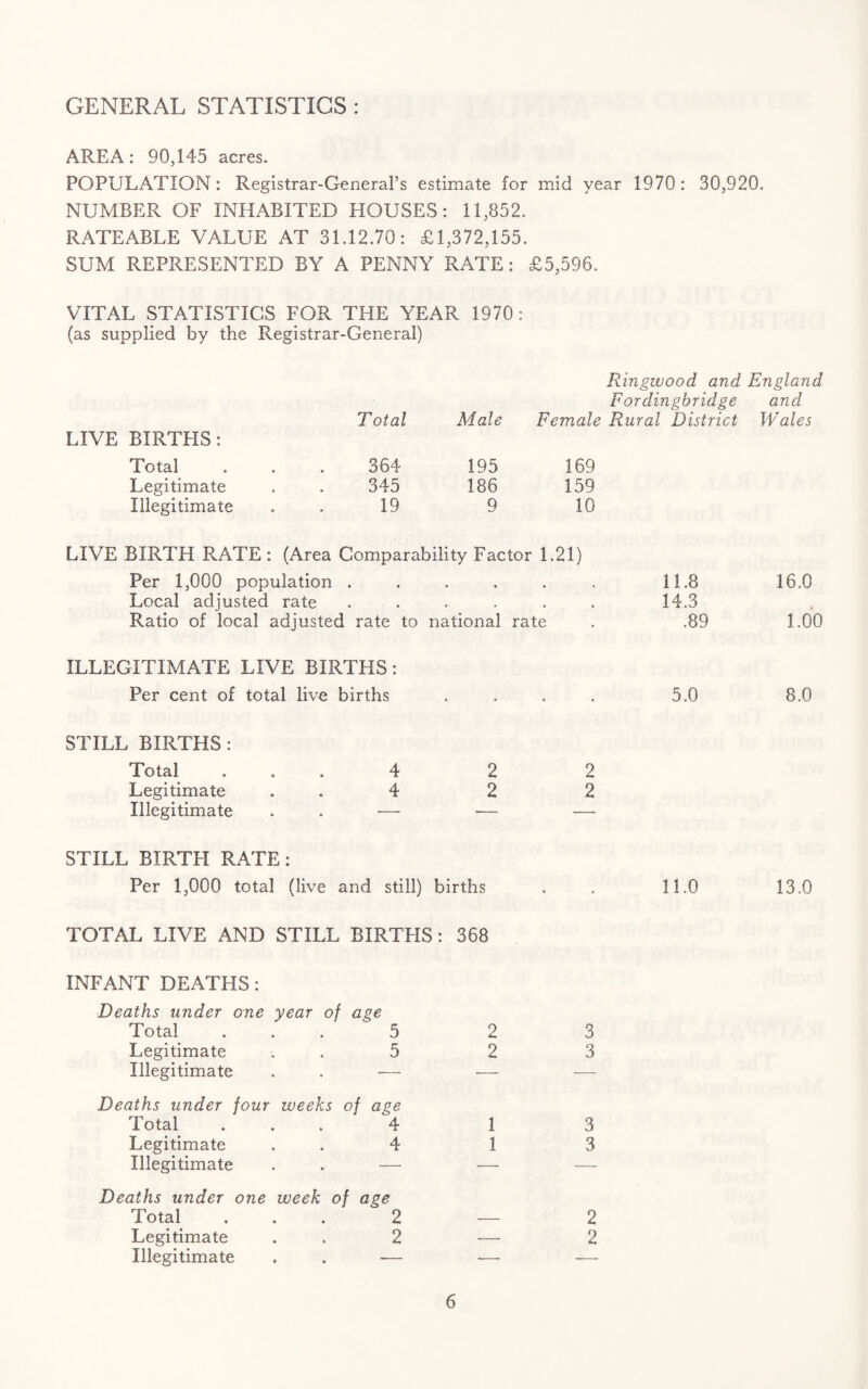 GENERAL STATISTICS : AREA: 90,145 acres. POPULATION: Registrar-General’s estimate for mid year 1970: 30,920. NUMBER OF INHABITED HOUSES: 11,852. RATEABLE VALUE AT 31.12.70: £1,372,155. SUM REPRESENTED BY A PENNY RATE: £5,596. VITAL STATISTICS FOR THE YEAR 1970: (as supplied by the Registrar-General) Ringwood and England Fordingbridge and T otal Male Female Rural District Wales LIVE BIRTHS: Total . . . 364 195 169 Legitimate . . 345 186 159 Illegitimate . . 19 9 10 LIVE BIRTH RATE : (Area Comparability Factor 1.21) Per 1,000 population . 11.8 16.0 Local adjusted rate , , * 14.3 % Ratio of local adjusted rate to national rate .89 1.00 ILLEGITIMATE LIVE BIRTHS: Per cent of total live births • • 5.0 8.0 STILL BIRTHS : Total ... 4 2 2 Legitimate . . 4 2 2 Illegitimate . . — — — STILL BIRTFI RATE: Per 1,000 total (live and still) births • . 11.0 13.0 TOTAL LIVE AND STILL BIRTHS: 368 INFANT DEATHS: Deaths under one year of age Total ... 5 Legitimate . . 5 Illegitimate . . — Deaths under four weeks of age Total ... 4 Legitimate . . 4 Illegitimate . . — Deaths under one week of age Total ... 2 Legitimate . . 2 Illegitimate . . — 2 2 1 1 3 3 3 3 2 2