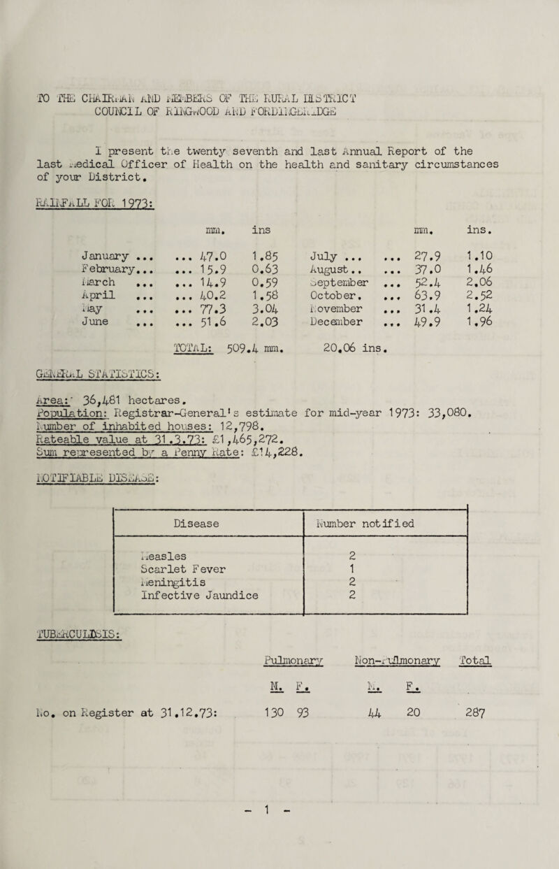 TO THE CHAIRiJAN aND *2ERBERS OF THE RURAL LiLSTRICT COUNCIL OF RINGaOOD aND FORDILGbR^DGE I present the twenty seventh and last Annual Report of the last medical Officer of Health on the health and sanitary circumstances of jrour District. RRli FaLL FOR 1973: mm. ins mm. ins. J anuary ... ... 47.0 I.85 July ... ... 27.9 1.10 February... ... 15.9 0.63 August.. ... 37.0 1.46 march ... ... 14.9 0.59 September ... 52.4 2.06 April ... 40.2 1.56 October, ... 63.9 2.52 y ... 77.3 3.04 November ... 31.4 1.24 June ,.. ... 51.6 2.03 December ... 49.9 1.96 TOTAL: 509.4 mm. 20,06 ins. OmRxluiL ST a TIdT ICS: Area:' 36,461 hectares. Fooulgution: Registrar-General1s estimate for mid-year 1973: 33,080. Lumber of inhabited houses: 12,798. Rateable value at 31.3.73: £1,465,272. Sum represented by a Penny Rate: £14,228. NOTIFIABLE DISEAoE: Disease Number notified Measles 2 Scarlet Fever 1 ueningitis 2 Infective Jaundice 2 TUBERCULOSIS: Pulmonary N on-r uOmonary Total IR Ll Rj, F^ No, on Register at 31.12,73: 130 93 44 20 287