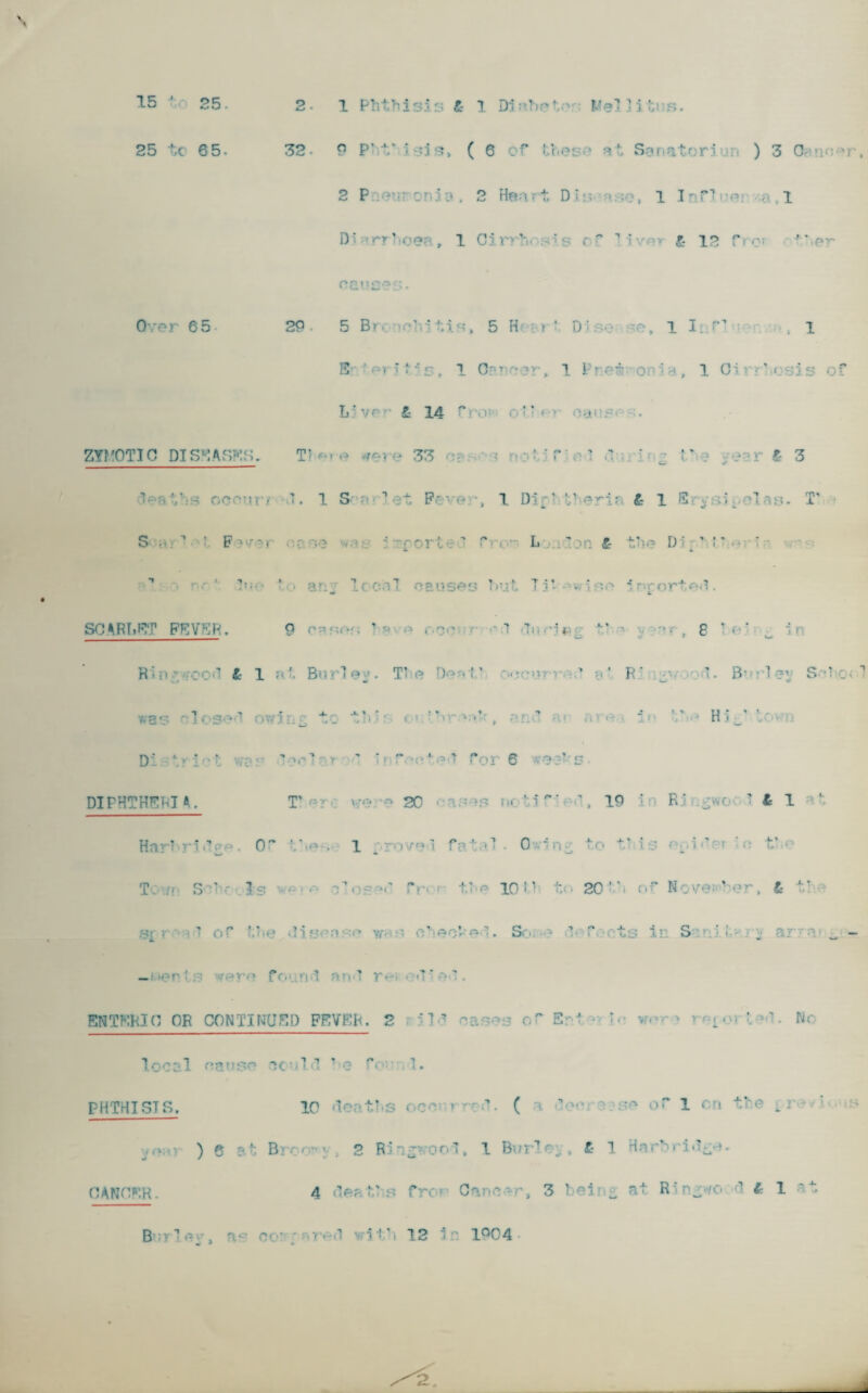 25 tc 6 5. 32. o F>’ ’ ‘ • (6 of these at Sanatori m 2 Pneuronia, 2 Heart, DU; nse, 1 InHue; Diarrhoea, 1 Cirri. sis cf ■ iver & 12 f. o* -'-ter causes- Over 6 5 29 • 5 Br. noV'tis, 5 H > ■ Disc so, 1 It1 ,1 I? • ni T Ms, 1 Cnroor„ 1 Pr.en o ' ->, 1 Ci • ’ < -;i s oi L vr ■ £• 14 Pro o’’ rr cans ZYMOTIC DISEASES. T? * -rn e 33 o •< - : ‘ r ’ ,1 * ■ {'••? . e- r ?• 3 1 Scarlet Fever, 1 Diphtheria fc 1 R t f S •• ■* ' F 1 '* * • ■ so '“'fort-. ' fr. Li'on & toe • ’ ’ ’ . «»._ local causes but T?’• • iso •* r.rorte.t. SCARLET FEVER, 9 oases * '-<•> o . .o-’ r • 1 <Tm’ ’ -■ or , 8 ’ <■ ’ ^ ir Hi • 1 t 1 at Burl®j. The ’’ ? Ri .1. Buriey School was closed owing to th5 IT • ■’ . 3 H i _’ D*. *.»  ’ ;: ' »r ”* -r - ’ '‘o(','ss,'i Por 6 • e3- s DIPHTHERIA. T’or. 20 • a so? n» 'i^of, 19 in R3 it- 1 at Hart ri t .». 0” i '.rove-1 fp to? 0 ~ n ; to t- i ... -i t r . t' T. a S’ Is . o’c - V r i •• . tie 10 i ’ t.. 20’ of Novo ’ ,jr, & ; < ’ 0r ’.be \r>-s cbecVet. S. o ’ f r-ts in. S n: i.- - j ar-'i w - _ ter ! •: -oro for.1 n.iit r»- •! ENTERIC OP CONTINUED FRYER. 2 • 5is cases of Brt • we-- > rs o; No local cause ac'-i 1 r o f* I. PHTHISTS. 10 deaths oec r rod. ( a too a•:se of 1 on tie k r year ) 6 at Brco' : ; 2 Riu-jrool, 1 Bur7 no , £ 1 Harv riura. CANCER. 4 deaths fro1 Cancer, 3 beins at Rinj/tfO d 6 1 at B V-f, nr r - ; sr , 1 v!’i 12 i n 1°04