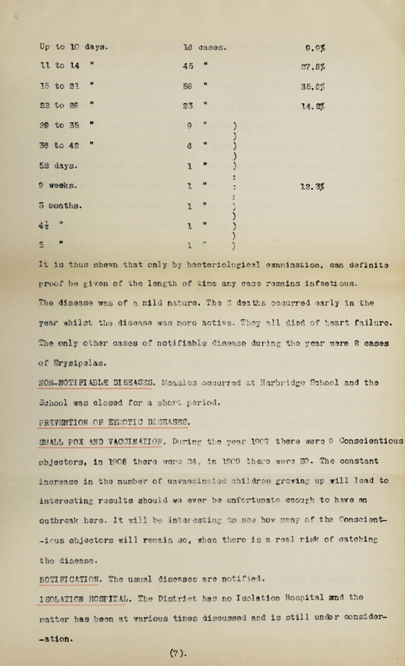 -N Up to 10 days. 16 cases. 9.9% 11 to 14  45  27. S% 15 to 21  58 M 35. C? 22 to 28 ” 23 ” 14.2? 99 to 35  9  / ) 36 to 42  6  ) ) 52 days. 1  A ✓ 9 weeks. 1  • • • 12. 3* 3 months. 1  « ■v J ) ■* * 4* 1 M \ ) ) r M >> W 1  j It is thus Sherri that only by bactori ological examination. proof be given of the length of uimc ar.y case remains infs< The disease was of a mild nature. The Z deaths occurred early in the year whilst the disease was morn active. They all died of heart failure. The only other cases of notifiable disease during the year ware 2 cases of Erysipelas. SQft-MOTIPIABL.5 DISEASES. Measles occurred at Harbridgo School and the School was closed for a short period. PREVENTION op ZYMOTIC DIOEM SET. SMALL POX MID VACCINATION. During the year 1007 there were 9 Conscientious objectors* in 1°0£ there were 04, in 1009 there were TO. The constant increase in the number of unvaccinrtod children growing up will lead to interesting results should we ever be unfortunate enough to have cn outbreak hers. It will bo interesting to see hov nrny of the Con3cient~ -irus objectors will remain sc, when there is a real risk of catching the disease. NOTIFICATION. The usual diseases are notified. ISOLATION HOSPITAL. The District has no Isolation Hospital and the matter has been at various times discussed and is still under consider¬ ation