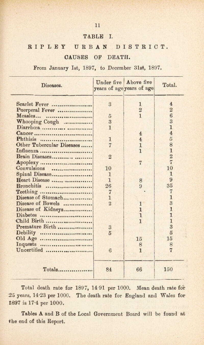 TABLE I. RIPLEY URBAN DISTRICT. CAUSES OF DEATH. From January 1st, 1897, to December 31st, 1897. Diseases. Under five years of age Above five years of age Total. Scarlet Fever .. 3 1 4 Puerperal Fever .. 2 2 Measles.... 5 1 6 Whooping Cough . 3 3 Diarrhoea.. 1 1 Cancer.... 4 4 Phthisis ... 1 4 5 Other Tubercular Diseases. 7 1 8 -Influenza. 1 1 Brain Diseases. 2 2 Apoplexy... 7 r* 4 Convulsions . 10 10 Spinal Disease... 1 1 Heart Disease.. 1 8 9 Bronchitis . 26 9 35 Teething . 7 • 7 Disease of Stomach.. 1 1 Disease of Bowels ... 2 1 3 Disease of Kidneys. 1 1 Diabetes . 1 1 Child Birth... 1 1 Premature Birth. 3 3 Debility .... 5 5 Old Age .. 15 15 Inquests ... 8 8 Uncertified ... 6 1 7 Totals............. 84 66 150 Total death rate for 1897, 14 91 per 1000. Mean death rate for 25 years, 14*23 per 1000. The death rate for England and Wales for 1837 is 17*4 per 1000. Tables A and B of the Local Government Board will be found at the end of this Report.