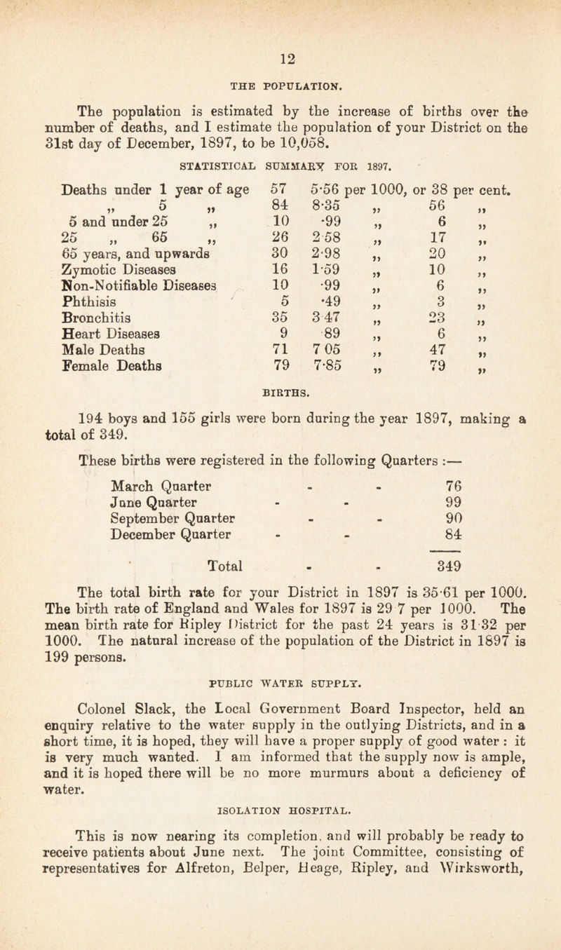 THE POPULATION. The population is estimated by the increase of births over the number of deaths, and I estimate the population of your District on the 31st day of December, 1897, to be 10,058. STATISTICAL SUMMARY FOR 1897. Deaths under 1 year of age 57 5*56 per 1000, or 38 „ 5 84 8-35 >> 56 5 and under 25 ,, 10 *99 6 25 „ 65 26 2 58 >1 17 65 years, and upwards 30 2-98 u 20 Zymotic Diseases 16 1-59 ?> 10 Non-Notifiable Diseases 10 •99 J> 6 Phthisis 5 •49 J t 3 Bronchitis 35 347 » 23 Heart Diseases 9 89 >> 6 Male Deaths 71 7 05 }t 47 Female Deaths 79 7-85 79 BIRTHS. 194 boys and 155 girls were born during the year 1897, making a total of 349. These births were registered in the following Quarters :— March Quarter - - 76 June Quarter - 99 September Quarter 90 December Quarter - 84 Total - - 349 The total birth rate for your District in 1897 is 35-61 per 1000. The birth rate of England and Wales for 1897 is 29 7 per 1000. The mean birth rate for Ripley District for the past 24 years is 31 32 per 1000. The natural increase of the population of the District in 1897 is 199 persons. PUBLIC WATER SUPPLY. Colonel Slack, the Local Government Board Inspector, held an enquiry relative to the water supply in the outlying Districts, and in a short time, it is hoped, they will have a proper supply of good water : it is very much wanted. 1 am informed that the supply now is ample, and it is hoped there will be no more murmurs about a deficiency of water. ISOLATION HOSPITAL. This is now nearing its completion, and will probably be ready to receive patients about June next. The joint Committee, consisting of representatives for Alfreton, Belper, Heage, Ripley, and Wirksworth,