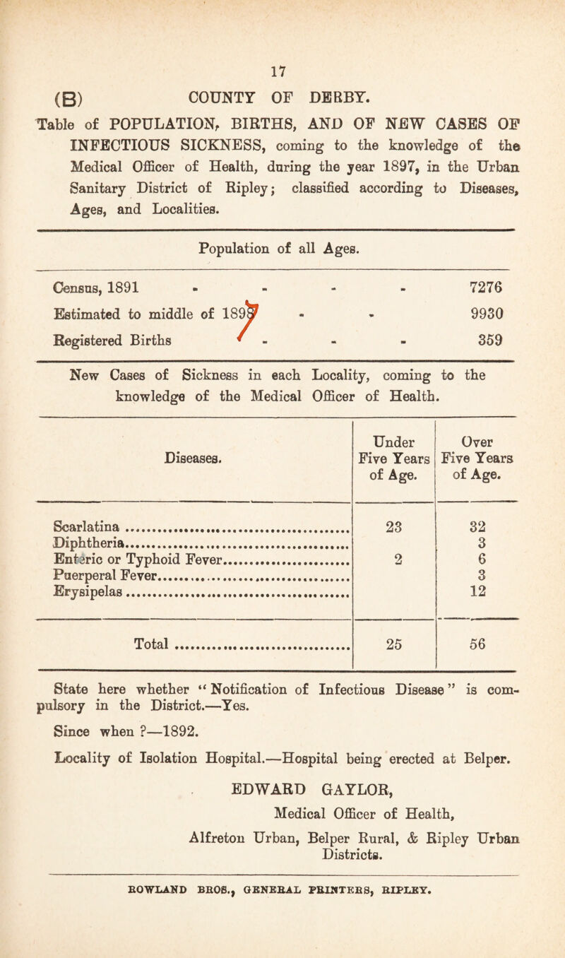 COUNTY OF DERBY. (B) Table of POPULATION, BIRTHS, AND OF NEW CASES OF INFECTIOUS SICKNESS, coming to the knowledge of the Medical Officer of Health, daring the year 1897, in the Urban Sanitary District of Ripley; classified according to Diseases, Ages, and Localities. Population of all Ages. Census, 1891 m m 7276 Estimated to middle of 189^7 ■*» m 9930 Registered Births * - - - 359 New Cases of Sickness in each Locality, coming to the knowledge of the Medical Officer of Health. Diseases. Under Five Years of Age. Over Five Years of Age. Scarlatina..... 23 32 Diphtheria........ 3 Enteric or Typhoid Fever... 2 6 Puerperal Fever.. 3 Erysipelas... 12 Total ... 25 56 State here whether “ Notification of Infectious Disease ” is com¬ pulsory in the District.—Yes. Since when ?—1892. Locality of Isolation Hospital.—Hospital being erected at Belper. EDWARD GAYLOR, Medical Officer of Health, Alfreton Urban, Belper Rural, & Ripley Urban Districts. BOWLAND BEOS., GENEBAL PBIHTKBS, BLPLEY.