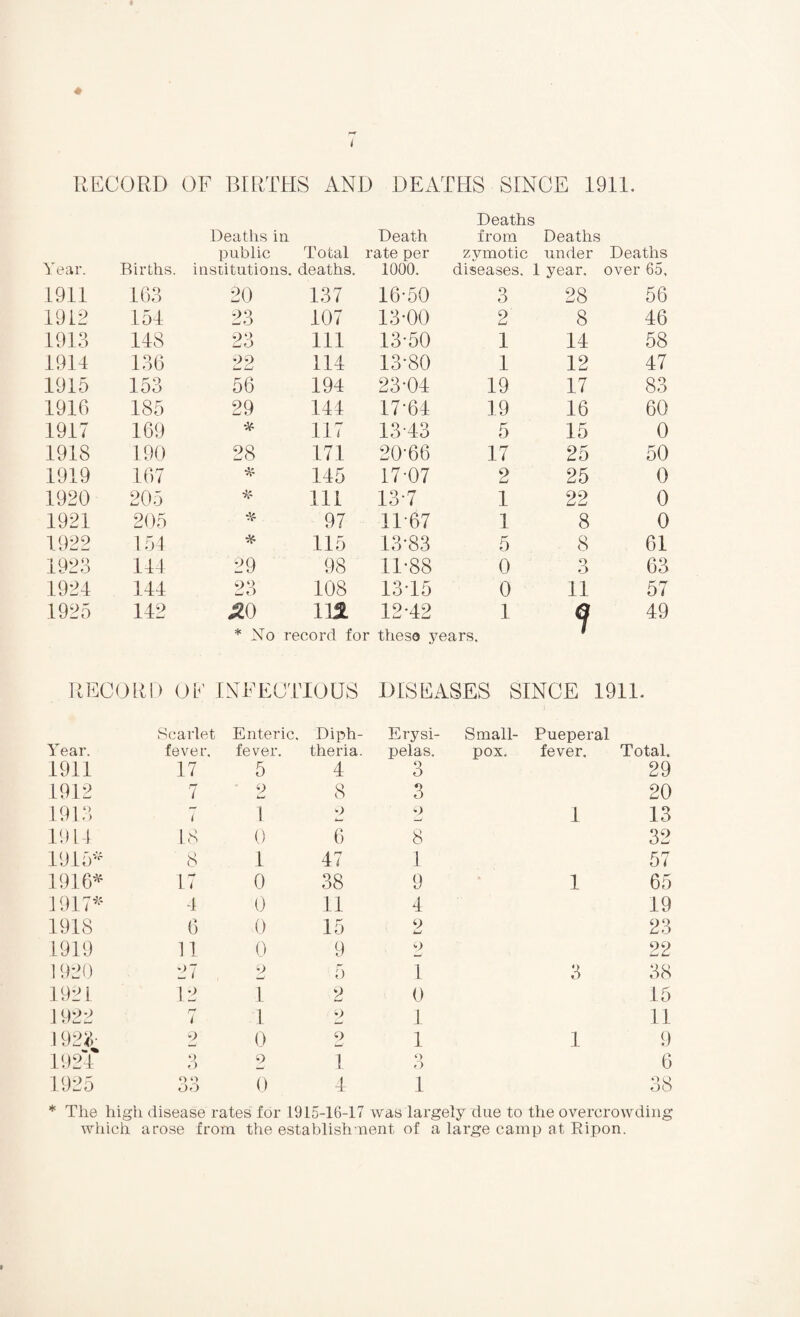 RECORD OF BIRTHS AND DEATHS SINCE 1911. Deaths Deaths in Death from Deaths public Total rate per zymotic under Deaths Year. Births, institutions, deaths. 1000. diseases. 1 year. over 65, 1911 163 20 137 16-50 3 28 56 1912 154 23 107 13-00 2 8 46 1913 148 23 111 13-50 1 14 58 1914 136 22 114 13-80 1 12 47 1915 153 56 194 23-04 19 17 83 1916 185 29 144 17-64 19 16 60 1917 169 * 117 13-43 5 15 0 1918 190 28 171 20-66 17 25 50 1919 167 * 145 17-07 2 25 0 1920 205 * 111 13-7 1 22 0 1921 205 97 11-67 1 8 0 1922 154 * 115 13-83 5 8 61 1923 144 29 98 11-88 0 3 63 1924 144 23 108 13-15 0 11 57 1925 142 JZ0 m 12-42 1 <3 49 * No record for these years. / RECORD OF INFECTIOUS DISEASES SINCE 1911. Scarlet Enteric. Diph¬ Erysi¬ Small¬ Pueperal Year. fever. fever. theria. pelas. pox. fever. Total. 1911 17 5 4 3 29 1912 7 2 8 3 20 1913 i 1 2 p 1 13 1914 18 0 6 8 32 1915* 8 1 47 1 57 1916* 17 0 38 9 1 65 1917* 4 0 11 4 19 1918 6 0 15 9 UJ 23 1919 11 0 9 P 22 1920 27 p ImJ 5 1 3 38 1921 12 1 2 0 15 1922 rf i 1 p 1 11 1923- 2 0 p 1 1 9 1924* 3 2 1 Q 6 6 1925 O «> oo 0 4 l 38 * The high disease rates for 1915-16-17 was largely due to the overcrowding which arose from the establishment of a large camp at Ripon.