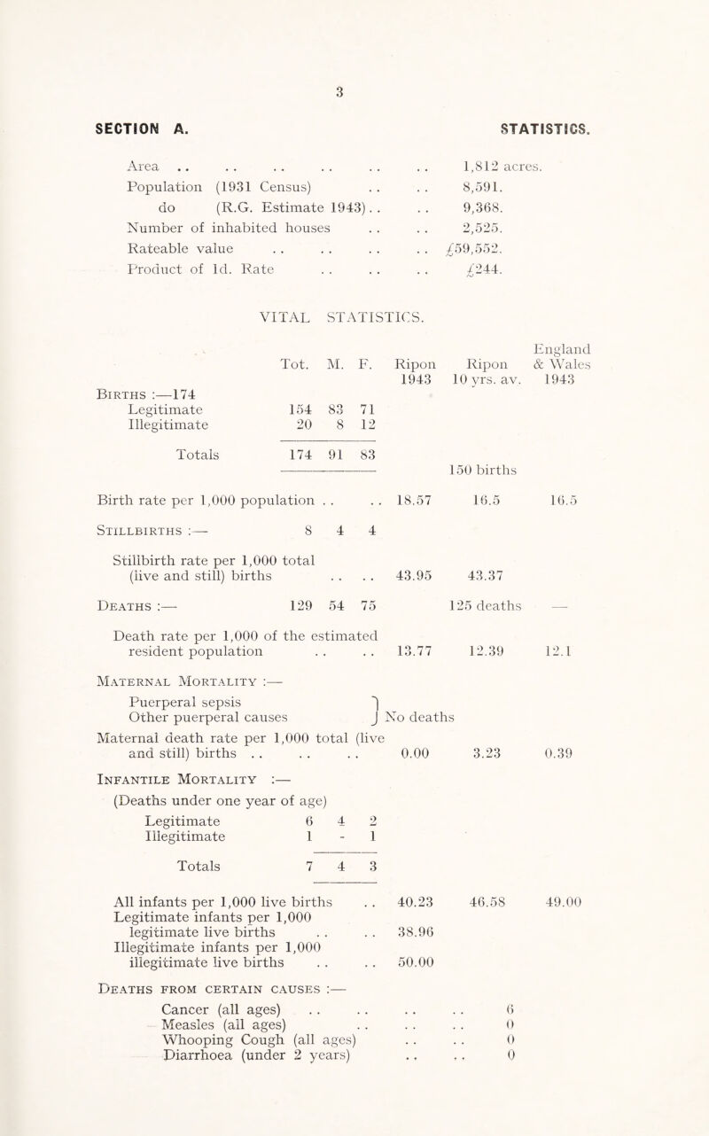 SECTION A. STATISTICS. Area . . 1,812 acres Population (1931 Census) 8,591. do (R.G. Estimate 1943). . 9,368. Number of inhabited houses 2,525. Rateable value . . £59,552. Product of Id. Rate /244. aj VITAL STATISTICS. Births :—174 Legitimate Illegitimate Tot. 154 20 M. 83 8 F. 71 12 Ripon 1943 Ripon 10 yrs. av. England & Wales 1943 Totals 174 91 83 150 births Birth rate per 1,000 population 18.57 16.5 16.5 Stillbirths :— 8 4 4 Stillbirth rate per 1,000 total (live and still) births , , , , 43.95 43.37 Deaths :— 129 54 75 125 deaths Death rate per 1,000 of the estimated resident population .. .. 13.77 12.39 12.1 Maternal Mortality Puerperal sepsis ) Other puerperal causes J No deaths Maternal death rate per 1,000 total (live and still) births . . . . . . 0.00 3.23 0.39 Infantile Mortality :— (Deaths under one year of age) Legitimate 6 4 2 Illegitimate 1-1 Totals 7 4 3 All infants per 1,000 live births Legitimate infants per 1,000 legitimate live births Illegitimate infants per 1,000 illegitimate live births Deaths from certain causes :— Cancer (all ages) Measles (all ages) Whooping Cough (all ages) Diarrhoea (under 2 years) 40.23 46.58 49.00 38.96 50.00 6 0 0 0