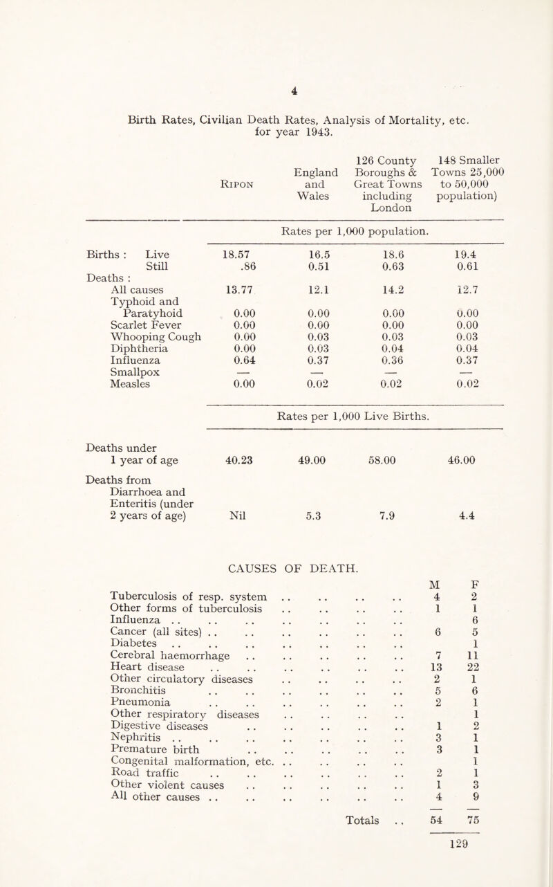 Birth Rates, Civilian Death Rates, Analysis of Mortality, etc. for year 1943. 126 County 148 Smaller England Boroughs & Towns 25,000 Ripon and Great Towns to 50,000 Wales including London population) Rates per 1,000 population. Births : Live 18.57 16.5 18.6 19.4 Still .86 0.51 0.63 0.61 Deaths : All causes Typhoid and 13.77 12.1 14.2 12.7 Paratyhoid 0.00 0.00 0.00 0.00 Scarlet Fever 0.00 0.00 0.00 0.00 Whooping Cough 0.00 0.03 0.03 0.03 Diphtheria 0.00 0.03 0.04 0.04 Influenza 0.64 0.37 0.36 0.37 Smallpox — — — — Measles 0.00 0.02 0.02 0.02 Rates per 1,000 Live Births. Deaths under 1 year of age 40.23 49.00 58.00 46.00 Deaths from Diarrhoea and Enteritis (under 2 years of age) Nil 5.3 7.9 4.4 CAUSES OF DEATH. Tuberculosis of resp. system Other forms of tuberculosis Influenza Cancer (all sites) Diabetes Cerebral haemorrhage Heart disease Other circulatory diseases Bronchitis Pneumonia Other respiratory diseases Digestive diseases Nephritis. Premature birth Congenital malformation, etc. Road traffic Other violent causes AH other causes .. M F 4 2 1 1 .... 6 6 5 .... 1 7 11 13 22 .... 21 5 6 2 1 .... 1 .... 12 3 1 3 1 .... 1 2 1 1 3 4 9 Totals . , 54 75 129