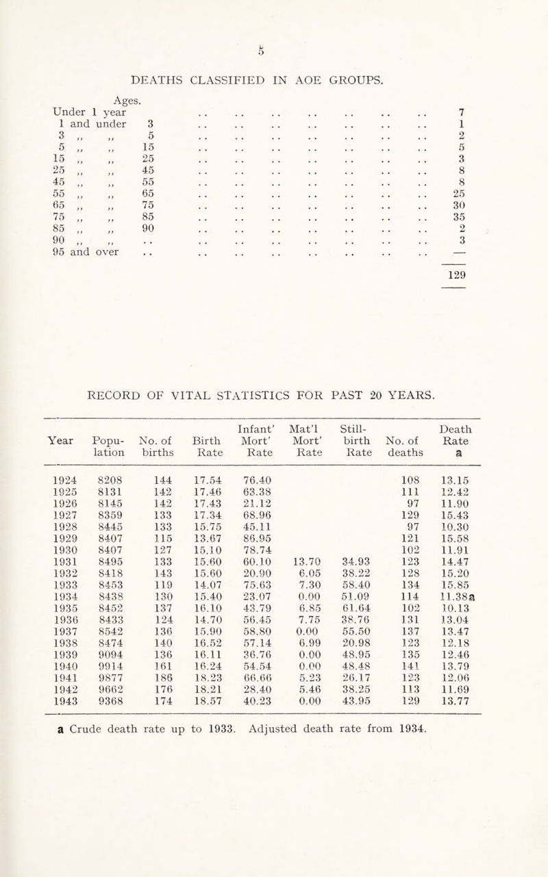 DEATHS CLASSIFIED IN AOE GROUPS. Ages. Under 1 year 1 and under 3 3 y f y y 5 5 y y y y 15 15 y y y y 25 25 y y y y 45 45 y y y y 55 55 y y y y 65 65 y y y y 75 75 y y y y 85 85 y y y y 90 90 y y y y , , 95 and over # # 7 1 2 5 3 8 8 25 30 35 2 3 129 RECORD OF VITAL STATISTICS FOR PAST 20 YEARS. Year Popu¬ lation No. of births Birth Rate Infant’ Mort’ Rate Mat’l Mort’ Rate Still¬ birth Rate No. of deaths Death Rate a 1924 8208 144 17.54 76.40 108 13.15 1925 8131 142 17.46 63.38 111 12.42 1926 8145 142 17.43 21.12 97 11.90 1927 8359 133 17.34 68.96 129 15.43 1928 8445 133 15.75 45.11 97 10.30 1929 8407 115 13.67 86.95 121 15.58 1930 8407 127 15.10 78.74 102 11.91 1931 8495 133 15.60 60.10 13.70 34.93 123 14.47 1932 8418 143 15.60 20.90 6.05 38.22 128 15.20 1933 8453 119 14.07 75.63 7.30 58.40 134 15.85 1934 8438 130 15.40 23.07 0.00 51.09 114 n.38a 1935 8452 137 16.10 43.79 6.85 61.64 102 10.13 1936 8433 124 14.70 56.45 7.75 38.76 131 13.04 1937 8542 136 15.90 58.80 0.00 55.50 137 13.47 1938 8474 140 16.52 57.14 6.99 20.98 123 12.18 1939 9094 136 16.11 36.76 0.00 48.95 135 12.46 1940 9914 161 16.24 54.54 0.00 48.48 141 13.79 1941 9877 186 18.23 66.66 5.23 26.17 123 12.06 1942 9662 176 18.21 28.40 5.46 38.25 113 11.69 1943 9368 174 18.57 40.23 0.00 43.95 129 13.77 a Crude death rate up to 1933. Adjusted death rate from 1934.