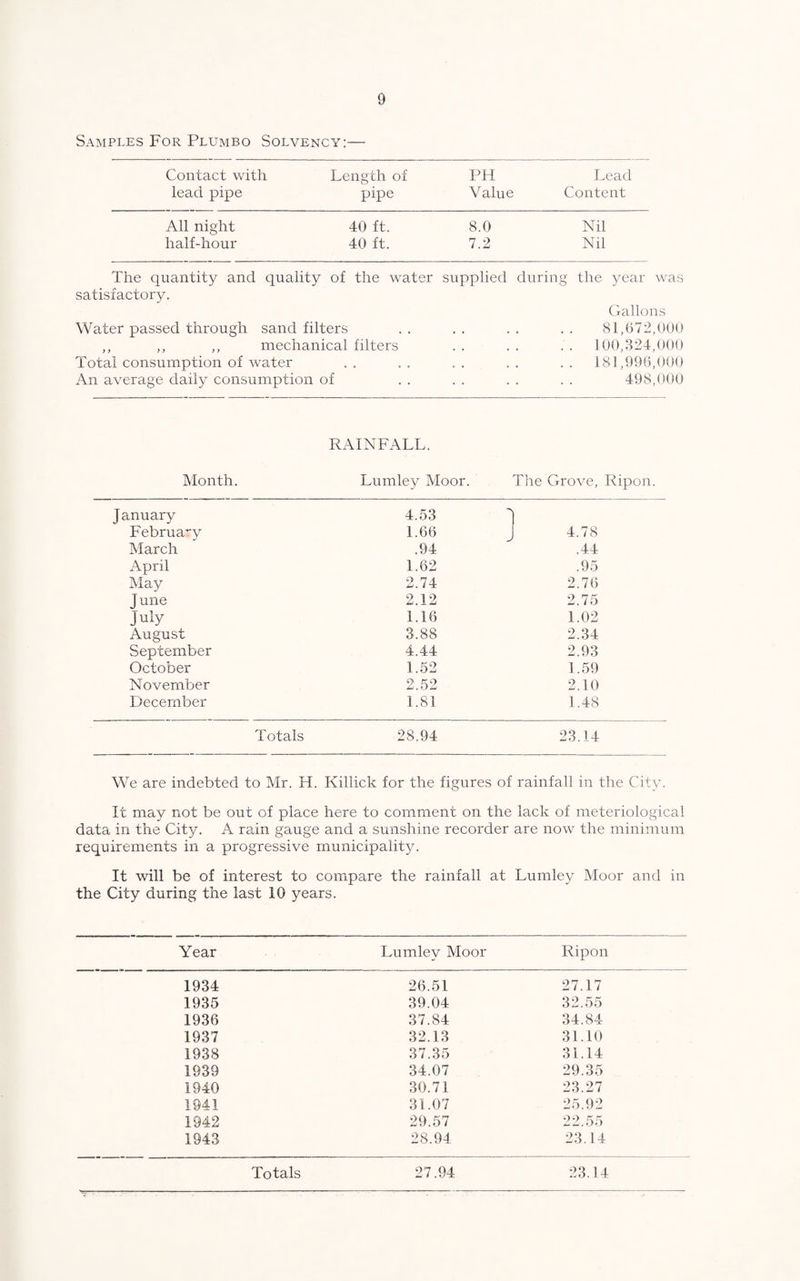 Samples For Plumbo Solvency:— Contact with Length of PH Lead lead pipe pipe Value Content All night 40 ft. 8.0 Nil half-hour 40 ft. 7.2 Nil The quantity and quality of the water supplied during the year was satisfactory. Gallons Water passed through sand filters ,, ,, ,, mechanical filters Total consumption of water An average daily consumption of 81,672,000 100,324,000 181,996,000 498,000 Month. RAINFALL. Lumley Moor. The Grove, Ripon. January 4.53 J February 1.66 J 4.78 March .94 .44 April 1.62 .95 May 2.74 2.76 J une 2.12 2.75 July 1.16 1.02 August 3.88 2.34 September 4.44 2.93 October 1.52 1.59 November 2.52 2.10 December 1.81 1.48 Totals 28.94 23.14 We are indebted to Mr. H. Killick for the figures of rainfall in the City. It may not be out of place here to comment on the lack of meteriological data in the City. A rain gauge and a sunshine recorder are now the minimum requirements in a progressive municipality. It will be of interest to compare the rainfall at Lumley Moor and in the City during the last 10 years. Year Lumley Moor Ripon 1934 26.51 27.17 1935 39.04 32.55 1936 37.84 34.84 1937 32.13 31.10 1938 37.35 31.14 1939 34.07 29.35 1940 30.71 23.27 1941 31.07 25.92 1942 29.57 22.55 1943 28.94 23.14 Totals 27.94 23.14