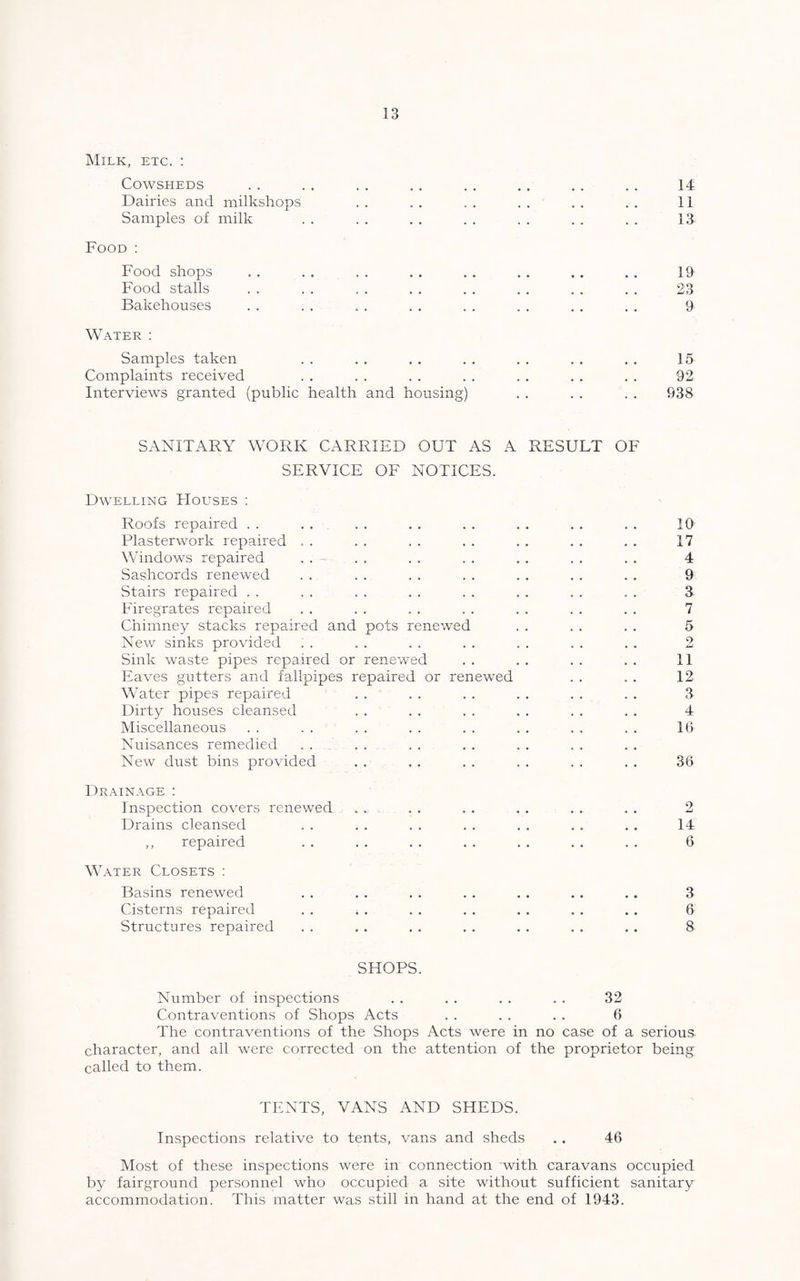 Milk, etc. : Cowsheds . . . . . . . . . . . . . . . . 14 Dairies and milkshops . . . . . . . . . . . . 11 Samples of milk . . . . . . . . . . . . . . 13 Food : Food shops . . .... . . .. .. .. .. 19 Food stalls . . . . . . . . . . . . . . . . 23 Bakehouses . . . . . . . . . . . . . . . . 9 Water : Samples taken . . . . . . . . . . . . . . 15 Complaints received . . . . . . . . . . . . . . 92 Interviews granted (public health and housing) . . . . . . 938 SANITARY WORK CARRIED OUT AS A RESULT OF SERVICE OF NOTICES. Dwelling Houses : Roofs repaired . . . . . . . . . . . . . . . . 10 Plasterwork repaired . . . . . . . . . . . . . . 17 Windows repaired . . - . . . . . . . . . . . . 4 Sashcords renewed . . . . . . . . . . . . . . 9 Stairs repaired . . . . , . . . . . . . . . . . 3 Firegrates repaired . . . . . . . . . . . . . . 7 Chimney stacks repaired and pots renewed . . . . . . 5 New sinks provided . . . . . . . . . . . . . . 2 Sink waste pipes repaired or renewed . . . . . . . . 11 Eaves gutters and tailpipes repaired or renewed . . . . 12 Water pipes repaired . . . . . . . . . . . . 3 Dirty houses cleansed . . . . . . . . . . . . 4 Miscellaneous . . . . . . . . . . . . . . . . 16 Nuisances remedied ... New dust bins provided . . . . . . . . . . . . 36 Drainage : Inspection covers renewed ... . . . . . . . . . . 2 Drains cleansed . . . . . . . . . . . . . . 14 ,, repaired . . . . . . . . . . . . . . 6 Water Closets : Basins renewed . . . . . . . . . . .. . . 3 Cisterns repaired . . j . . . . . . . . . . . 6 Structures repaired . . . . . . . . . . . . . . 8 SHOPS. Number of inspections . . . . . . . . 32 Contraventions of Shops Acts . . . . . . 6 The contraventions of the Shops Acts were in no case of a serious, character, and all were corrected on the attention of the proprietor being called to them. TENTS, VANS AND SHEDS. Inspections relative to tents, vans and sheds . . 46 Most of these inspections were in connection with caravans occupied by fairground personnel who occupied a site without sufficient sanitary accommodation. This matter was still in hand at the end of 1943.