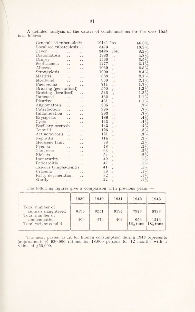 A detailed analysis of the causes of condemnations for the year 1943 is as follows Generalised tuberculosis 19141 lbs. 46.0% Localised tuberculosis . . 5473 „ 13.2% Fever 3426 lbs. 8.2% Distomatosis 1983 „ 4.8% Dropsy 1560 „ 3.5% Septicaemia 1277 „ 3.1% Abscess 1039 „ 2.5% Strongylosis 1000 „ 2.4% Mastitis 888 „ 2.1% Moribund 838 „ 2.1% Pneumonia 711 „ 1-7% Bruising (generalised) 550 ,, 1.3% Bruising (localised) 546 „ 1.3% Damaged 462 ,, 1-1% Pleurisy 431 „ 1-1% Angiomatosis 305 „ •7% Putrefaction 296 „ .7% Inflammation 293 ,, •7% Erysipelas 186 „ •4% Cysts 143 „ •4% Bacillary necrosis 143 „ .4% joint ill 126 „ • 3% Actinomycosis . . 121 „ • 3% Nephritis 114 „ •3% Medicene taint 88 „ •2% Pyemia 78 „ 90/ /o Gangrene 63 „ •2% Rickets 54 „ •2% Immaturity 49 „ •1% Pericarditis 47 „ •1% Caseous lymphadenitis 41 „ •1% Uraemia 38 „ •1% Fatty degeneration 32 „ •1% Sturdy 22 „ •1% The following figures give a comparison with previous years :— 1939 1940 1941 1942 1943 Total number of animals slaughtered 6195 8251 9597 7973 8733 Total number of condemnations Total weight cond’d 469 476 404 656 16^ tons 1246 18|- tons The meat passed as fit for human consumption during 1943 represents (approximately) 930,000 rations for 18,000 persons for 12 months with a value of ^55,000.