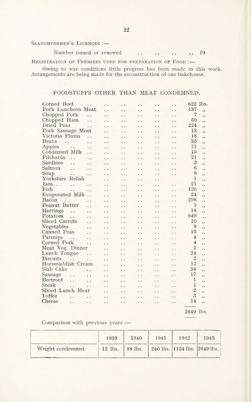 Slaughtermen’s Licences :— Number issued or renewed .. .. .. ..10 Registration of Premises used for preparation of Food :— Owing to war conditions little progress has been made in this work. Arrangements are being made for the reconstruction of one bakehouse. FOODSTUFFS OTHER THAN MEAT CONDEMNED. Corned Beef Pork Luncheon Meat Chopped Pork Chopped Ham Dried Peas Pork Sausage Meat Victoria Plums Beans Apples Condensed Milk . . Pilchards Sardines Salmon Soup Yorkshire Relish Jam. . Fish Evaporated Milk . . Bacon Peanut Butter Herrings Potatoes Sliced Carrots Vegetables Canned Peas Parsnips Corned Pork Meat Veg. Dinner Lunch Tongue Biscuits Horseraddish Cream Slab Cake Sausage Beetroot Steak Sliced Lunch Meat Toffee Cheese 622 137 7 50 224 13 18 35 11 15 21 2 6 8 1 21 126 24 298 1 18 840 10 9 13 4 4 1 24 2 lbs. y y y > y > y > y> ) > )) y > > y y y y y y y y y y y y y y y y y y y y y y y y y y y y y y y y y y y y y y y y y 12 34 17 1 1 2 3 14 2649 lbs. Comparison with previous years :— • 1939 1940 1941 1942 1943 Weight condemned 12 lbs. 88 lbs. 240 lbs. 1124 lbs. 2649 lbs.