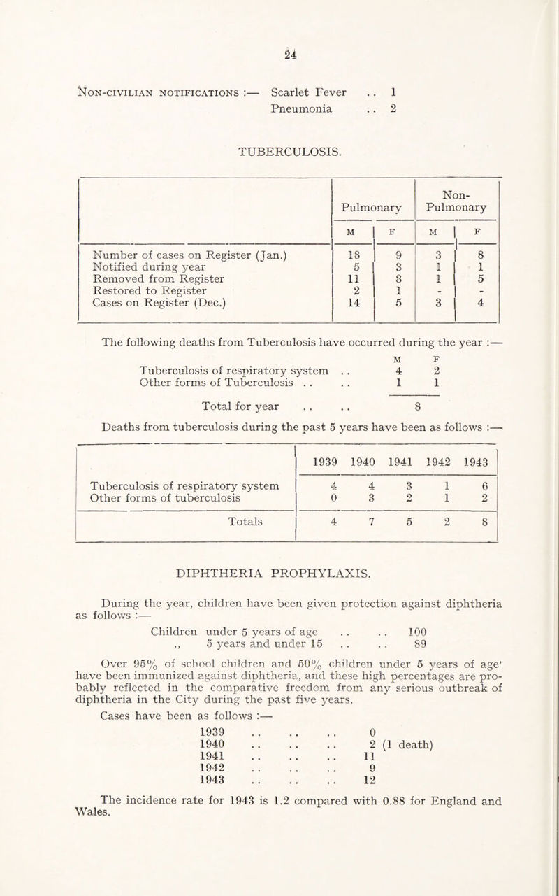 INTon-civilian notifications :— Scarlet Fever . . 1 Pneumonia . . 2 TUBERCULOSIS. Pulmonary Non- Pulmonary M F M F 1 Number of cases on Register (Jam.) 18 1 9 3 1 8 Notified during year 5 3 1 1 Removed from Register 11 8 1 5 Restored to Register 2 1 - - Cases on Register (Dec.) 14 5 3 4 The following deaths from Tuberculosis have occurred during the year :— M F Tuberculosis of respiratory system . . 4 2 Other forms of Tuberculosis . . . . I 1 Total for year . . . . 8 Deaths from tuberculosis during the past 5 years have been as follows :—  1939 1940 1941 1942 1943 Tuberculosis of respiratory system 4 4 3 1 6 Other forms of tuberculosis 0 3 2 1 2 Totals 4 7 5 2 8 DIPHTHERIA PROPHYLAXIS. During the year, children have been given protection against diphtheria as follows :— Children under 5 years of age . . . . 100 ,, 5 years and under 15 . . . . 89 Over 95% of school children and 50% children under 5 years of age’ have been immunized against diphtheria, and these high percentages are pro¬ bably reflected in the comparative freedom from any serious outbreak of diphtheria in the City during the past five years. Cases have been as follows :— 1939 0 1940 2 (1 death) 1941 11 1942 9 1943 12 The incidence rate for 1943 is 1.2 compared with 0.88 for England and Wales.