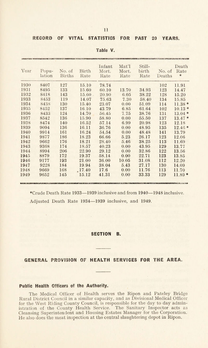 RECORD OF VITAL STATISTICS FOR PAST 20 YEARS. Table V. seeceig is iRKSKUOTJEmnatBBiHanai^^ r wm igtMBBBtonmBmjMXtitm Year Popu- No. of lation Births 1930 8407 127 1931 8495 133 1932 8418 143 1933 8453 119 1934 8438 130 1935 8452 137 1936 8433 124 1937 8542 136 1938 8474 140 1939 9094 136 1940 9914 161 1941 9877 186 1942 9662 176 1943 9368 174 1944 8994 206 1945 8879 172 1946 9177 193 1947 9228 184 1948 9669 168 1949 9652 145 Birth Rate Infant Mort. Rate Mat’l Mort. Rate 15.10 78.74 15.60 60.10 13.70 15.60 20.90 6.05 14.07 75.63 7.30 15.40 23.07 0.00 16.10 43.79 6.85 14.70 56.45 7.75 15.90 58.80 0.00 16.52 57.14 6.99 16.11 36.76 0.00 16.24 54.54 0.00 18.23 66.66 5.23 18.21 28.40 5.46 18.57 40.23 0.00 22.90 29.12 0.00 19.37 58.14 0.00 21.00 36.00 10.05 19.94 38.04 5.43 17.40 17.6 0.00 15.12 41.31 0.00 Still- Death birth No. of Rate Rate Deaths * 102 11.91 34.93 123 14.47 38.22 128 15.20 58.40 134 15.85 51.09 114 11.38 * 61.64 102 10.13 * 38.76 131 13.04 * 55.50 137 13.47 * 20.98 123 12.18 48.95 135 12.46 * 48.48 141 13.79 26.17 123 12.06 38.25 113 11.69 43.95 129 13.77 32.86 122 13.56 22.71 123 13.85 31.08 112 12.20 27.17 130 14.09 11.76 113 11.70 33.33 129 11.89 * *Crude Death Rate 1933—1939 inclusive and from 1940—1948 inclusive. Adjusted Death Rate 1934—1939 inclusive, and 1949. SECTION B. GENERAL PROVISION OF HEALTH SERVICES FOR THE AREA. Public Health Officers of the Authority. The Medical Officer of Health serves the Ripon and Pateley Bridge Rural District Council in a similar capacity, and as Divisional Medical Officer for the West Riding County Council, is responsible for the day to day admin¬ istration of the County Health Service. The Sanitary Inspector acts as Cleansing Superintendent and Housing Estates Manager for the Corporation. He also does the meat inspection at the central slaughtering depot in Ripon,