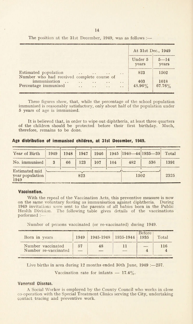 The position at the 31st December, 1949, was as follows :— At 31st D ec., 1949 Under 5 5—14 years years Estimated population 823 1502 Number who had received complete course of immunisation 403 1018 Percentage immunised 48.96% 67.76% These figures show, that, while the percentage of the school population immunised is reasonably satisfactory, only about half of the population under 5 years of age is immunised. It is believed that, in order to wipe out diphtheria, at least three quarters of the children should be protected before their first birthday. Much, therefore, remains to be done. Age distribution of immunised children, at 31st December, 1949. Year of Birth 1949 1948 1947 1946 1945 1940—44 1935—39 Total No. immunised 3 66 123 107 104 482 536 1391 Estimated mid Year population 1949 V_ _j _> 2325 823 1502 Vaccination. With the repeal of the Vaccination Acts, this preventive measure is now on the same voluntary footing as immunisation against diphtheria. During 1949 invitations were sent to the parents of all babies born in the Public Health Division. The following table gives details of the vaccinations performed :— Number of persons vaccinated (or re-vaccinated) during 1949. Born in years OWn* JSMBMMMAP 1949 1945-1948 1935-1944 Before 1935 Total Number vaccinated Number re-vaccinated 57 48 11 4 116 4 l Live births in area during 12 months ended 30th June, 1949 :—257. Vaccination rate for infants — 17.4%. Venereal Disease. A Social Worker is employed by the County Council who works in close co -operation with the Special Treatment Clinics serving the City, undertaking contact tracing and preventive work.