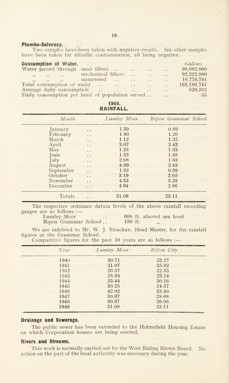 Piumbo-Solvency. Two samples have'*been taken with negative results. Six other samples have been taken for m'etallic contamination, all being negative. Consumption of Water. , Gallons Water passed through sand filters . . . . . . . . 90,082,000 ,, ,, ,, mechanical filters . . . . . . 92,322,000 ,, ,, ,, unmetered .. .. .. .. 10,776,741 Total consumption of water . . . . . . . . . . 193,180,741 Average daily consumption . . . . . . . . . . 529,262 Daily consumption per head of population served .... 55 1949. RAINFALL. Month. Lumley Moor. Ripon Grammar School January 1.39 0.89 February 1.80 1.26 March 1.12 1.25 April 3.07 2.43 May 1.23 1.33 June 1.33 1.46 July 2.08 1.68 August 4.99 3.63 September 1.62 0.99 October 3.19 2.05 November 4.33 3.28 December 4.94 2.86 Totals 31.09 23.11 The respective ordnance datum levels of the above rainfall recording gauges are as follows :— Lumley Moor . . 600 ft. aboved sea level. Ripon Grammar School . . 150 ft. ,, We are indebted to Mr. W. J. Strachan, Head Master, for the rainfall figures at the Grammar School. Comparitive figures for the past 10 years are as follows :— Year Lumley Moor Ripon City 1940 30.71 23.21 1941 31.07 25.92 1942 29.57 22.55 1943 28.94 23.14 1944 33.44 30.16 1945 30.25 24.57 1946 42.02 33.40 1947 30.67 28.68 1948 30.37 26.06 1949 31.09 23.11 Drainage and Sewerage. The public sewer has been extended to the Holmefield Housing Estate on which Corporation houses are being erected. Rivers and Streams. This work is normally carried out by the West Riding Rivers Board. No action on the part of the local authority was necessary during the year.