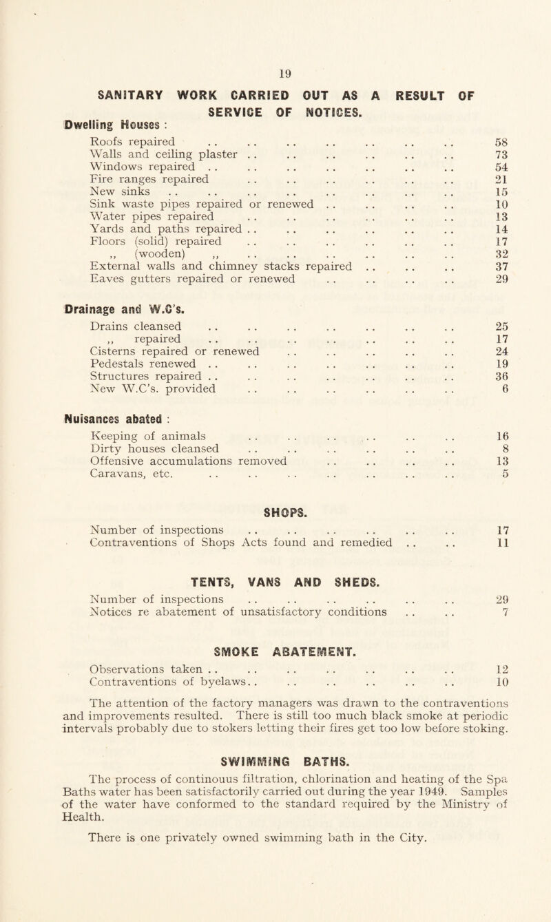 SANITARY WORK CARRIED OUT AS A RESULT OF SERVICE OF NOTICES. Dwelling Houses : Roofs repaired . . . . . . . . . . . . . . 58 Walls and ceiling plaster . . . . . . . . . . . . 73 Windows repaired . . . . . . . . . . . . . . 54 Fire ranges repaired . . . . . . . . . . . . 21 New sinks . . . . . . . . . . . . . . . . 15 Sink waste pipes repaired or renewed . . . . . . . . 10 Water pipes repaired . . . . . . . . . . . . 13 Yards and paths repaired . . . . . . . . . . . . 14 Floors (solid) repaired . . . . . . . . . . . . 17 ,, (wooden) ,, . . . . . . . . . . . . 32 External walls and chimney stacks repaired . . . . . . 37 Eaves gutters repaired or renewed . . . . . . . . 29 Drainage and W.C’s. Drains cleansed . . . . . . . . . . . . . . 25 ,, repaired . . . . . . . . . . . . . . 17 Cisterns repaired or renewed . . . . . . . . . . 24 Pedestals renewed . . . . . . . . . . . . . . 19 Structures repaired . . . . . . . . . . . . . . 36 New W.C’s. provided . . . . . . . . . . . . 6 Nuisances abated : Keeping of animals . . . . . . . . . . . . 16 Dirty houses cleansed . . . . . . . . . . . . 8 Offensive accumulations removed . . . . . . . . 13 Caravans, etc. . . . . . . . . . . . . . . 5 SHOPS. Number of inspections . . . . . . . . . . . . 17 Contraventions of Shops Acts found and remedied . . . . 11 TENTS, VANS AND SHEDS. Number of inspections . . . . . . . . . . . . 29 Notices re abatement of unsatisfactory conditions . . . . 7 STOKE ABATEMENT. Observations taken . . . . . . . . . . . . . . 12 Contraventions of byelaws.. .. .. .. .. .. 10 The attention of the factory managers was drawn to the contraventions and improvements resulted. There is still too much black smoke at periodic intervals probably due to stokers letting their fires get too low before stoking. SWIfVHVHNG BATHS. The process of continouus filtration, chlorination and heating of the Spa Baths water has been satisfactorily carried out during the year 1949. Samples of the water have conformed to the standard required by the Ministry of Health. There is one privately owned swimming bath in the City.