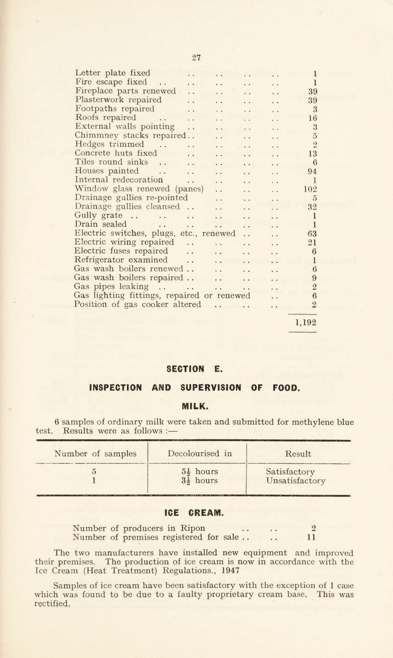 Letter plate fixed .. . . . . . . 1 Fire escape fixed . . . . . . . . . . 1 Fireplace parts renewed . . . . . . . . 39 Plasterwork repaired . . . . . . . . 39 Footpaths repaired . . . . . . . . 3 Roofs repaired . . . . . . „ . . . 16 External walls pointing . . . . . . . . 3 Chimmney stacks repaired. . . . . . . . 5 Fledges trimmed . . . . . . . . . . 2 Concrete huts fixed . . . . . . . . 13 Tiles round sinks . . . . . . . . . . 6 Flouses painted . . . . . . . . . . 94 Internal redecoration . . . . . . . . 1 Window glass renewed (panes) . . . . . . 102 Drainage gullies re-pointed . . . . . . 5 Drainage gullies cleansed . . . . . . . . 32 Gully grate . . . . . . . . . . . . 1 Drain sealed . . . . . . . . .. 1 Electric switches, plugs, etc., renewed . . . . 63 Electric wiring repaired . . . . . . . . 21 Electric fuses repaired . . . . . . . . 6 Refrigerator examined . . . . . . . . 1 Gas wash boilers renewed . . . . . . . . 6 Gas wash boilers repaired . . . . . . . . 9 Gas pipes leaking . . . . . . . . . . 2 Gas lighting fittings, repaired or renewed . . 6 Position of gas cooker altered . . . . . . 2 1,192 SECTION E. INSPECTION AND SUPERVISION OF FOOD. MILK. 6 samples of ordinary milk were taken and submitted for methylene blue test. Results were as follows :— Number of samples Decolourised in Result 5 5-| hours Satisfactory 1 3^ hours Unsatisfactory ICE CREAEVI. Number of producers in Ripon . . . . 2 Number of premises registered for sale . . . . 11 The two manufacturers have installed new equipment and improved their premises. The production of ice cream is now in accordance with the Ice Cream (Heat Treatment) Regulations., 1947 Samples of ice cream have been satisfactory with the exception of 1 case which was found to be due to a faulty proprietary cream base. This was rectified,