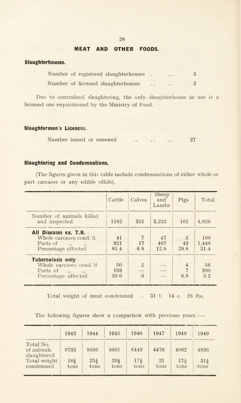 MEAT AND OTHER FOODS. Slaughterhouses. Number of registered slaughterhouses . . . 5 Number of licensed slaughterhouses . . . . 2 Due to centralised slaughtering, the only slaughterhouse in use is a licensed one requisitioned by the Ministry of Food. Slaughtermen’s Licences. Number issued or renewed . . .. . . 27 Slaughtering and Condemnations. (The figures given in this table include condemnations of either whole or part carcases or any edible offals). Cattle Calves Sheep and Lambs Pigs Total Number of animals killed and inspected 1182 351 3,232 161 4,926 AH Diseases ex. T.B. : Whole carcases cond.’d 41 7 47 5 100 Parts of 921 17 467 43 1,448 Percentage affected 81.4 6.8 12.8 29.8 31.4 Tuberculosis only : Whole carcases cond.’d 50 2 4 56 Parts of ,, 193 — — 7 200 Percentage affected 20.6 .6 — 6.8 5.2 Total weight of meat condemned .. 31 t. 14c. 28 lbs. The following figures show a comparison with previous years 1943 1944 1945 1946 1947 1948 1949 Total No. of animals 8733 8896 8001 6449 4476 4062 I 4926 slaughtered Total weight 18* 25* 20* 17* 21 17* 1 i 31* condemned tons tons tons tons tons tons tons 1