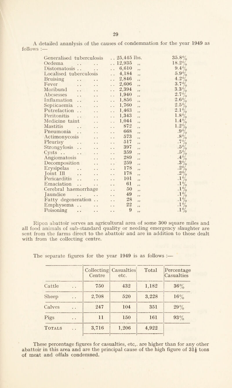 A detailed ananlysis of the causes of condemnation for the year 1949 as follows :— Generalised tuberculosis . . 25,445 lbs. 35.8% Oedema . . 12,935 y y 18.2% Distomatosis . . 6,610 y y 9.4% Localised tuberculosis .. 4,184 y y 5.9% Bruising . . 2,846 y y 4.2% Fever . . 2,606 y y 3.7% Moribund . . 2,394 y y 3-3% Abcsesses . . 1,940 y y 2.7% Inflamation . . 1,856 y y 2.6% Septicaemia . . 1,760 y y 2.5% Putrefaction . . 1,463 y y 2-1% Peritonitis . . 1,343 y y 1.8% Medicine taint . . 1,044 y y 1.4% Mastitis 872 y y 1.2% Pneumonia 668 y y •9% Actimonycosis 573 y y •8% Pleurisy 517 y y •7% Strongylosis 397 y y •5% Cysts 359 y y •5% Angiomatosis 289 y y •4% Decomposition 259 y y •3% Erysipelas 178 y y •2% Joint Ill 178 y y -2% Pericarditis 101 y y •1% Emaciation 61 y y •1% Cerebral haemorrhage 50 y y •1% Jaundice 49 y y •1% Fatty degeneration . . 28 y y •1% Emphysema 22 y y •1% Poisoning 9 y y •1% Ripon abattoir serves an agricultural area of some 300 square miles and all food animals of sub-standard quality or needing emergency slaughter are sent from the farms direct to the abattoir and are in addition to those dealt with from the collecting centre. The separate figures for the year 1949 is as follows :— Collecting Centre Casualties etc. Total Percentage Casualties Cattle 750 432 1,182 36% Sheep 2,708 520 3,228 16% Calves 247 104 351 29% Pigs 11 150 161 93% Totals 3,716 1,206 4,922 These percentage figures for casualties, etc,, are higher than for any other abattoir in this area and are the principal cause of the high figure of 31£ tons of meat and offals condemned.