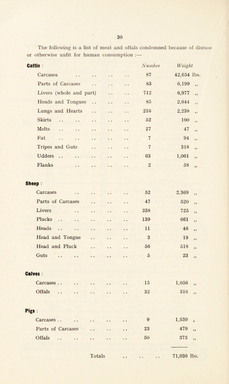 The following is a list of meat and offals condemned because of disease or otherwise unfit for human consumption :— Cattle : Number Weight Carcases 87 42,654 lbs. Parts of Carcases 83 6,199 „ Livers (whole and part) 712 6,977 „ Heads and Tongues 85 2,644 „ Lungs and Hearts 216 2,238 „ Skirts 52 100 „ Melts 27 47 „ Fat 7 94 „ Tripes and Guts 7 318 „ Udders .. 63 1,061 ,, Flanks 2 58 ,, Sheep : Carcases 52 2,369 „ Parts of Carcases 47 520 „ Livers 258 725 „ Plucks 139 661 „ Heads 11 48 „ Head and Tongue 3 19 „ Head and Pluck 56 518 „ Guts 5 23 „ Calves : CctrcciSGs • • • • « • • • • • 15 1,056 „ Offals . > .. .. .. .. 32 316 „ Pigs : Carcases . . 9 1,539 , Parts of Carcases 23 479 „ Offals . . .. .. .. . . 50 373 „ Totals 71,036 lbs.