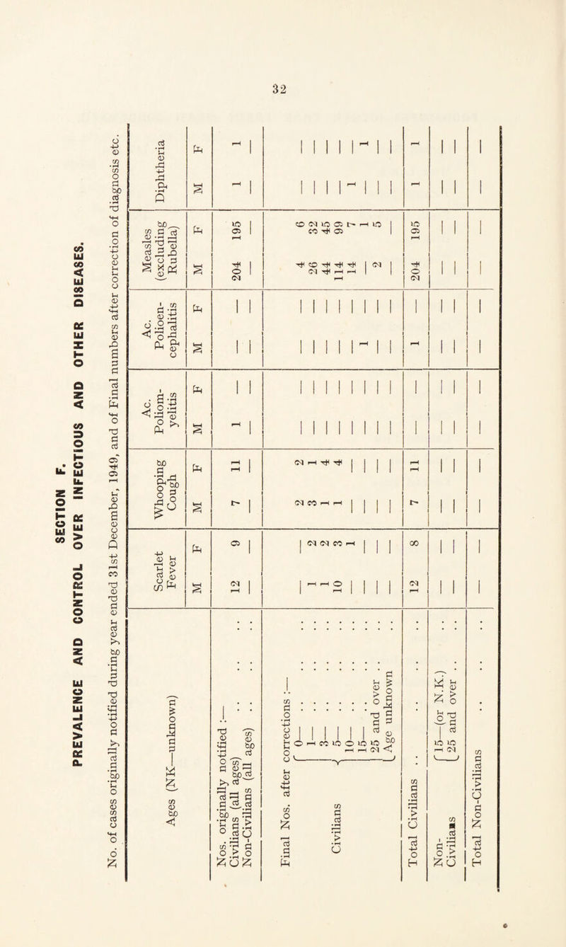 SECTION F. PREVALENCE AND CONTROL OVER INFECTIOUS AND OTHER DISEASES. C