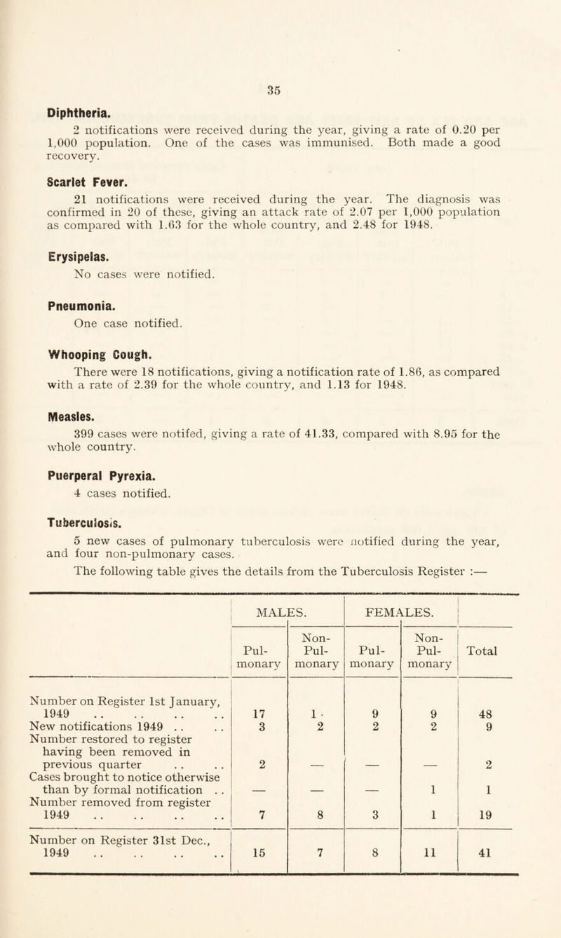 35 Diphtheria. 2 notifications were received during the year, giving a rate of 0.20 per 1,000 population. One of the cases was immunised. Both made a good recovery. Scarlet Fever. 21 notifications were received during the year. The diagnosis was confirmed in 20 of these, giving an attack rate of 2.07 per 1,000 population as compared with 1.63 for the whole country, and 2.48 for 1948. Erysipelas. No cases were notified. Pneumonia. One case notified. Whooping Gough. There were 18 notifications, giving a notification rate of 1.86, as compared with a rate of 2.39 for the whole country, and 1.13 for 1948. Measles. 399 cases were notifed, giving a rate of 41.33, compared with 8.95 for the whole country. Puerperal Pyrexia. 4 cases notified. Tuberculosis. 5 new cases of pulmonary tuberculosis were notified during the year, and four non-pulmonary cases. The following table gives the details from the Tuberculosis Register :— MAL ES. FEM* lLES. Pul¬ monary Non- Pul- monary Pul¬ monary Non- Pul- monary Total Number on Register 1st January, 1949 . 17 1 * 9 9 48 New notifications 1949 . . 3 2 2 2 9 Number restored to register having been removed in previous quarter 2 1 2 Cases brought to notice otherwise than by formal notification . . 1 1 Number removed from register 1949 . 7 8 3 1 19 Number on Register 31st Dec.,