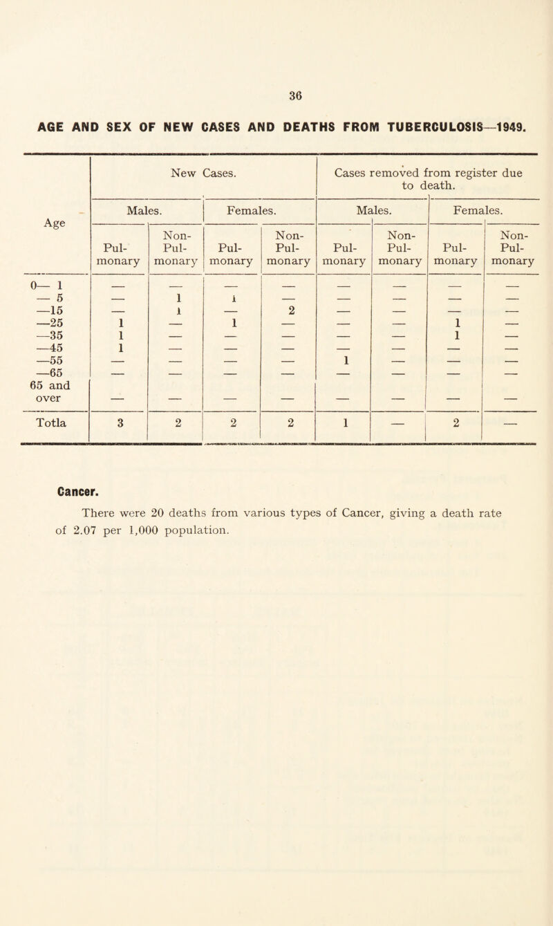 AGE AND SEX OF NEW CASES AND DEATHS FROM TUBERCULOSIS—1949. Age New Cases. Cases removed i to d rom register due eath. Males. Females. Me des. Fema les. Pul¬ monary Mon- Pul¬ monary Pul¬ monary Non- Pul- monary Pul¬ monary Non- Pul- monary Pul¬ monary Non- Pul- monary 0— 1 — 6 —15 —25 —35 —45 —55 —65 65 and over 1 1 1 1 1 i 1 2 1 _ j 1 1 — Totla 3 2 2 2 1 — 2 — Cancer. There were 20 deaths from various types of Cancer, giving a death rate of 2.07 per 1,000 population.