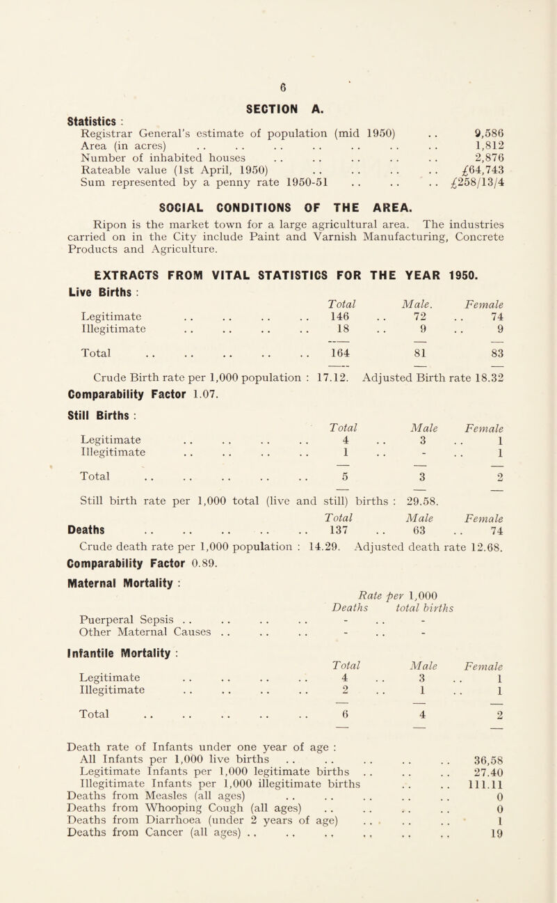 SECTION A. Statistics : Registrar General’s estimate of population (mid 1950) . . 9,586 Area (in acres) . . . . . . . . . . . . . . 1,812 Number of inhabited houses . . . . . . . . . . 2,876 Rateable value (1st April, 1950) . . . . . . . . ^64,743 Sum represented by a penny rate 1950-51 . . . . . . ^258/13/4 SOCIAL CONDITIONS OF THE AREA. Ripon is the market town for a large agricultural area. The industries carried on in the City include Paint and Varnish Manufacturing, Concrete Products and Agriculture. EXTRACTS FROM VITAL STATISTICS FOR THE YEAR 1950. Live Births : Total Legitimate . . . . . . . . 146 Illegitimate . . . . . . . . 18 Male. 72 9 Female 74 9 Total . . . . . . . . . . 164 81 83 Crude Birth rate per 1,000 population : 17.12. Adjusted Birth rate 18.32 Comparability Factor 1.07. Still Births : Total Legitimate . . . . . . . . 4 Illegitimate . . . . . . . . 1 Male 3 Female 1 1 Total .. .. .. . . .. 5 3 2 Still birth rate per 1,000 total (live and still) births : 29.58. Total Deaths .137 Male 63 Female 74 Crude death rate per 1,000 population : 14.29. Adjusted death rate 12.68. Comparability Factor 0.89. Maternal Mortality : Rate per 1,000 Deaths total births Puerperal Sepsis - - Other Maternal Causes - - Infantile Mortality : Total Male Female Legitimate 4 3 1 Illegitimate 2 1 1 Total 6 4 2 Death rate of Infants under one year of age : All Infants per 1,000 live births • • • • 36,58 Legitimate Infants per 1,000 legitimate births 27.40 Illegitimate Infants per 1,000 illegitimate births 111.11 Deaths from Measles (all ages) • • • • 0 Deaths from Whooping Cough (all ages) • • • • 0 Deaths from Diarrhoea (under 2 years of age) 1 Deaths from Cancer (all ages) .. * * * t , • t , 19