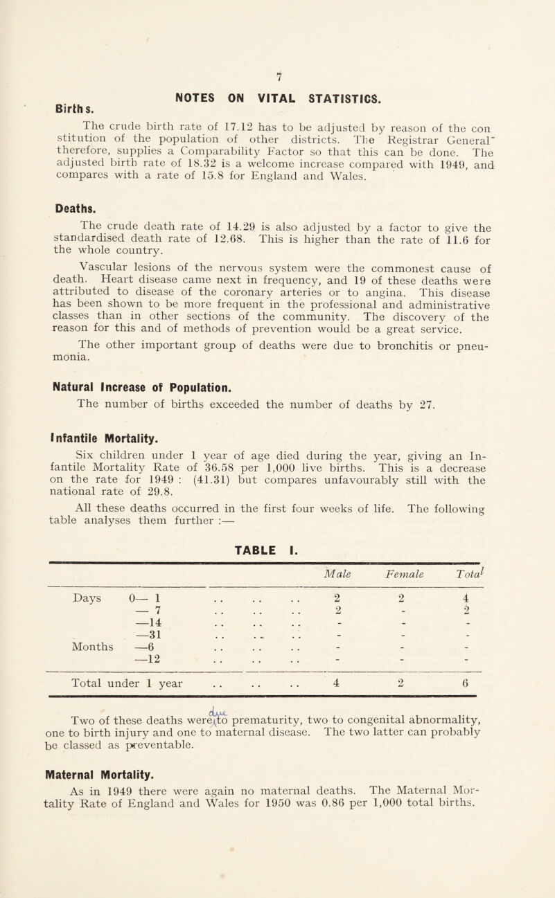 NOTES ON VITAL STATISTICS. Births. The crude birth rate of 17.12 has to be adjusted by reason of the con stitution of the population of other districts. Tlie Registrar General' therefore, supplies a Comparability Factor so that this can be done. The adjusted birth rate of 18.32 is a welcome increase compared with 1949, and compares with a rate of 15.8 for England and Wales. Deaths. The crude death rate of 14.29 is also adjusted by a factor to give the standardised death rate of 12.68. This is higher than the rate of 11.6 for the whole country. Vascular lesions of the nervous system were the commonest cause of death. Heart disease came next in frequency, and 19 of these deaths were attributed to disease of the coronary arteries or to angina. This disease has been shown to be more frequent in the professional and administrative classes than in other sections of the community. The discovery of the reason for this and of methods of prevention would be a great service. The other important group of deaths were due to bronchitis or pneu¬ monia. Natural Increase of Population. The number of births exceeded the number of deaths by 27. Infantile Mortality. Six children under 1 year of age died during the year, giving an In¬ fantile Mortality Rate of 36.58 per 1,000 live births. This is a decrease on the rate for 1949 : (41.31) but compares unfavourably still with the national rate of 29.8. All these deaths occurred in the first four weeks of life. The following table analyses them further :— TABLE I. Male Female TotaJ' Days 0— 1 — 7 —14 —31 Months —6 —12 Total under 1 year ...... 4 2 6 2 2 4 2 - 2 Two of these deaths wereqto prematurity, two to congenital abnormality, one to birth injury and one to maternal disease. The two latter can probably be classed as preventable. Maternal Mortality. As in 1949 there were again no maternal deaths. The Maternal Mor¬ tality Rate of England and Wales for 1950 was 0.86 per 1,000 total births.