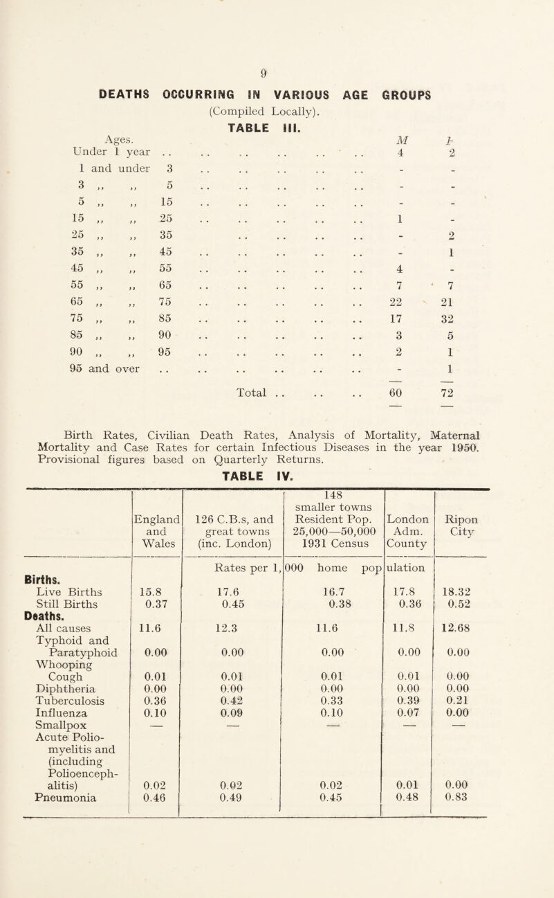 DEATHS OCCURRING m VARIOUS AGE GROUPS Ages. (Compiled Locally). TABLE III. M 1 Under 1 year • • • • . . 4 2 1 and under 3 - - 3 y y ) ) 5 - - 5 y y y y 15 - - 15 y y y y 25 1 - 25 y y y y 35 - 2 35 > y y y 45 - 1 45 y y y y 55 4 - 55 y y y y 65 7 7 65 y y y y 75 22 21 75 y y y y 85 17 32 85 y y y y 90 3 5 90 y y y y 95 2 1 95 and over Total . . 60 1 72 Birth Rates, Civilian Death Rates, Analysis of Mortality, Maternal Mortality and Case Rates for certain Infectious Diseases in the year 1950. Provisional figures based on Quarterly Returns. TABLE IV. England and Wales 126 C.B.s, and great towns (inc. London) 148 smaller towns Resident Pop. 25,000—50,000 1931 Census London Adm. County Rip on City Births. Live Births 15.8 Rates per 1, 17.6 000 home pop 16.7 ulation 17.8 18.32 Still Births 0.37 0.45 0.38 0.36 0.52 Deaths. All causes 11.6 12.3 11.6 11.8 12.68 Typhoid and Paratyphoid 0.00 0.00 0.00 0.00 0.00 Whooping Cough 0.01 0.01 0.01 0.01 0.00 Diphtheria 0.00 0.00 0.00 0.00 0.00 Tuberculosis 0.36 0.42 0.33 0.39 0.21 Influenza 0.10 0.09 0.10 0.07 0.00 Smallpox — — — — — Acute Polio¬ myelitis and (including Polioenceph¬ alitis) 0.02 0.02 0.02 0.01 0.00 Pneumonia 0.46 0.49 0.45 0.48 0.83