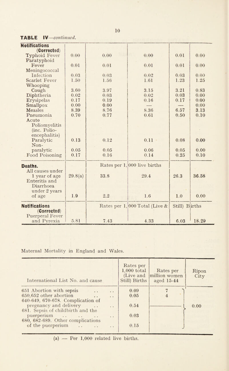 io TABLE IV—continued. Notifications (Oerrscted) Typhoid Fever Paratyphoid 0.00 0.00 0.00 0.01 0.00 Fever Meningococcal 0.01 0.01 0.01 0.01 0.00 Infection 0.03 0.03 0.02 0.03 0.00 Scarlet Fever Whooping 1.50 1.56 1.61 1.23 1.25 Cough 3.60 3.97 3.15 3.21 0.83 Diphtheria 0.02 0.03 0.02 0.03 0.00 Erysipelas 0.17 0.19 0.16 0.17 0.00 Smallpox 0.00 0.00 — — 0.00 Measles 8.39 8.76 8.36 6.57 3.13 Pneumonia Acute 0.70 0.77 0.61 0.50 0.10 Poliomyelitis (inc. Polio¬ encephalitis) Paralytic Non- 0.13 0.12 0.11 0.08 0.00 paralytic 0.05 0.05 0.06 0.05 0.00 Food Poisoning 0.17 0.16 0.14 0.25 0.10 Deaths. Rates per 1, 000 live births All causes under 1 year of age Enteritis and 29.8(a) 33.8 29.4 26.3 36.58 Diarrhoea under 2 years of age 1.9 2.2 1.6 1.0 0.00 Notifications Rates per 1, 000 Total (Live & Still) B irths (Corrected) Puerperal Fever and Pyrexia 5.81 7.43 4.33 6.03 18.29 Maternal Mortality in England and Wales. International List No. and cause Rates per 1,000 total (Live and Still) Births Rates per million women aged 15-44 Ripon City 651 Abortion with sepsis 0.09 7 ^ 650,652 other abortion 0.05 4 640-649, 670-678. Complication of pregnancy and delivery 0.54 0.00 681. Sepsis of childbirth and the puerperium 680, 682-689. Other complications of the puerperium 0.03 0.15 J > (a) — Per 1,000 related live births.